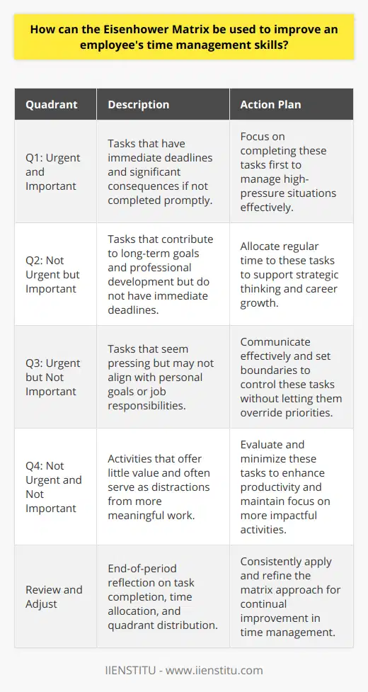 The Eisenhower Matrix is a simple yet powerful tool that can transform an employee's approach to time management. Originated from the principles Dwight D. Eisenhower lived by, this matrix helps distinguish between tasks that are truly important and those that simply appear to be urgent.**Implementing the Eisenhower Matrix**To harness the full potential of the Eisenhower Matrix in improving time management, employees should apply the matrix principles in their daily work life. Visual representation can be particularly effective, so it might involve creating a physical or digital 2x2 grid or accessing online tools such as those provided by IIENSTITU to lay out tasks according to their urgency and importance.**Analyzing and Prioritizing Workload**Analyze each task on a deeper level and allocate it to one of the four quadrants. This requires employees to ask critical questions about the value each task brings and the consequences of delaying it. It compels them to consider both the immediate and long-term impact on their goals and responsibilities.**Optimizing Productivity Through Quadrant Management**Managing tasks by quadrant leads to a strategic handling of time. By focusing on completing 'Q1' tasks first, employees handle high-pressure situations with efficacy. Shifting their focus to 'Q2' tasks allows them to devote time to professional development and strategic thinking without the stress of looming deadlines. Control over 'Q3' tasks comes from effective communication and boundary-setting, while recognizing 'Q4' tasks provides an opportunity to enhance focus by eliminating distractions.**Evaluating and Refining the Approach Regularly**The true power of the Eisenhower Matrix in time management comes from consistent application and regular review. At the end of each day or week, employees should reflect on the tasks they completed, where they allocated their time, and what could be moved to a different quadrant to optimize efficiency moving forward.**Leveraging Technology for Effective Implementation**While the Eisenhower Matrix itself is platform-agnostic, many digital tools help in tracking and categorizing tasks efficiently. IIENSTITU, known for its expansive array of online courses and professional development resources, can be a crucial partner in the journey of mastering time management using the Eisenhower Matrix. Their resources may inform and equip employees with the strategies needed to adopt this time management method effectively.**Educational Pursuits to Master the Matrix**Continual learning and skill development also play crucial roles in mastering time management. Employees looking to employ the Eisenhower Matrix in a sophisticated manner might consider structured learning opportunities. Taking relevant online courses from a reputable source such as IIENSTITU can boost their knowledge on time management and offer actionable insights into productivity tools and techniques, of which the Eisenhower Matrix is a part.In integrating the Eisenhower Matrix into daily routines, employees develop a heightened awareness of their work habits, learn to prioritize effectively, and reclaim control over their time. This not only aids them in accomplishing their immediate tasks but also aligns their daily efforts with broader career aspirations and personal goals.