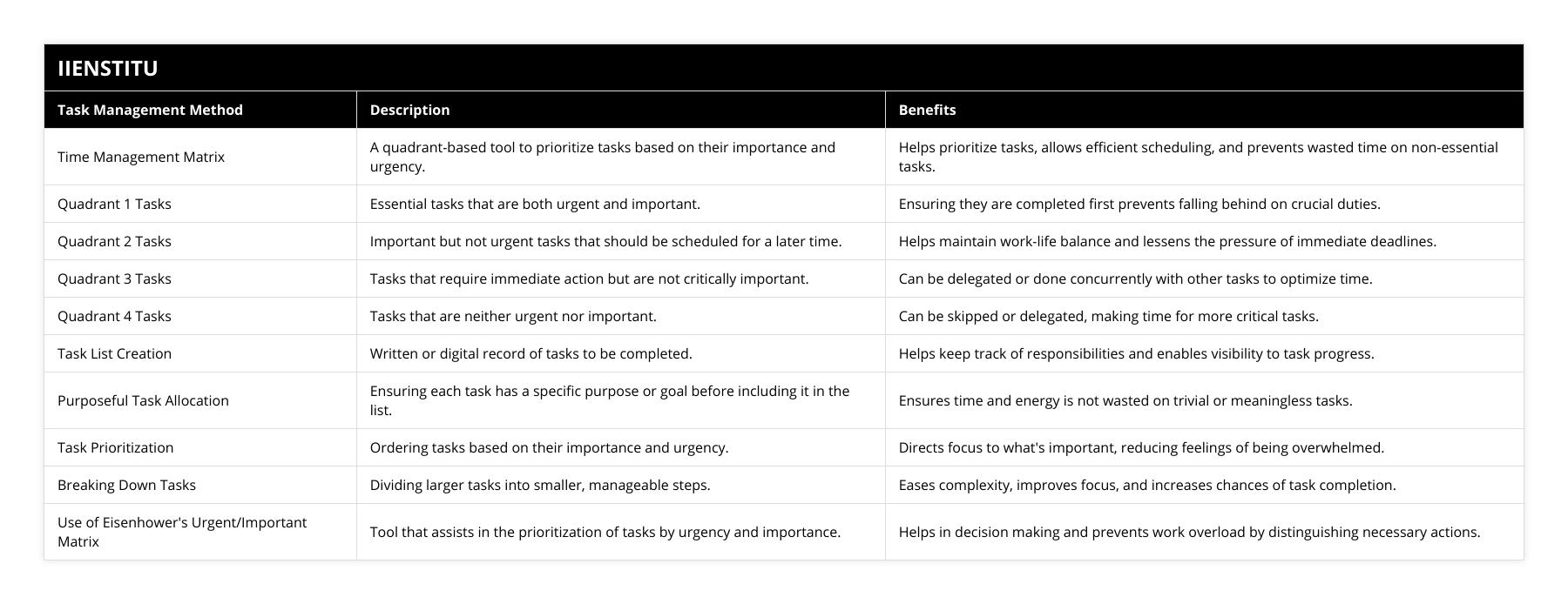 Time Management Matrix, A quadrant-based tool to prioritize tasks based on their importance and urgency, Helps prioritize tasks, allows efficient scheduling, and prevents wasted time on non-essential tasks, Quadrant 1 Tasks, Essential tasks that are both urgent and important, Ensuring they are completed first prevents falling behind on crucial duties, Quadrant 2 Tasks, Important but not urgent tasks that should be scheduled for a later time, Helps maintain work-life balance and lessens the pressure of immediate deadlines, Quadrant 3 Tasks, Tasks that require immediate action but are not critically important, Can be delegated or done concurrently with other tasks to optimize time, Quadrant 4 Tasks, Tasks that are neither urgent nor important, Can be skipped or delegated, making time for more critical tasks, Task List Creation, Written or digital record of tasks to be completed, Helps keep track of responsibilities and enables visibility to task progress, Purposeful Task Allocation, Ensuring each task has a specific purpose or goal before including it in the list, Ensures time and energy is not wasted on trivial or meaningless tasks, Task Prioritization, Ordering tasks based on their importance and urgency, Directs focus to what's important, reducing feelings of being overwhelmed, Breaking Down Tasks, Dividing larger tasks into smaller, manageable steps, Eases complexity, improves focus, and increases chances of task completion, Use of Eisenhower's Urgent/Important Matrix, Tool that assists in the prioritization of tasks by urgency and importance, Helps in decision making and prevents work overload by distinguishing necessary actions