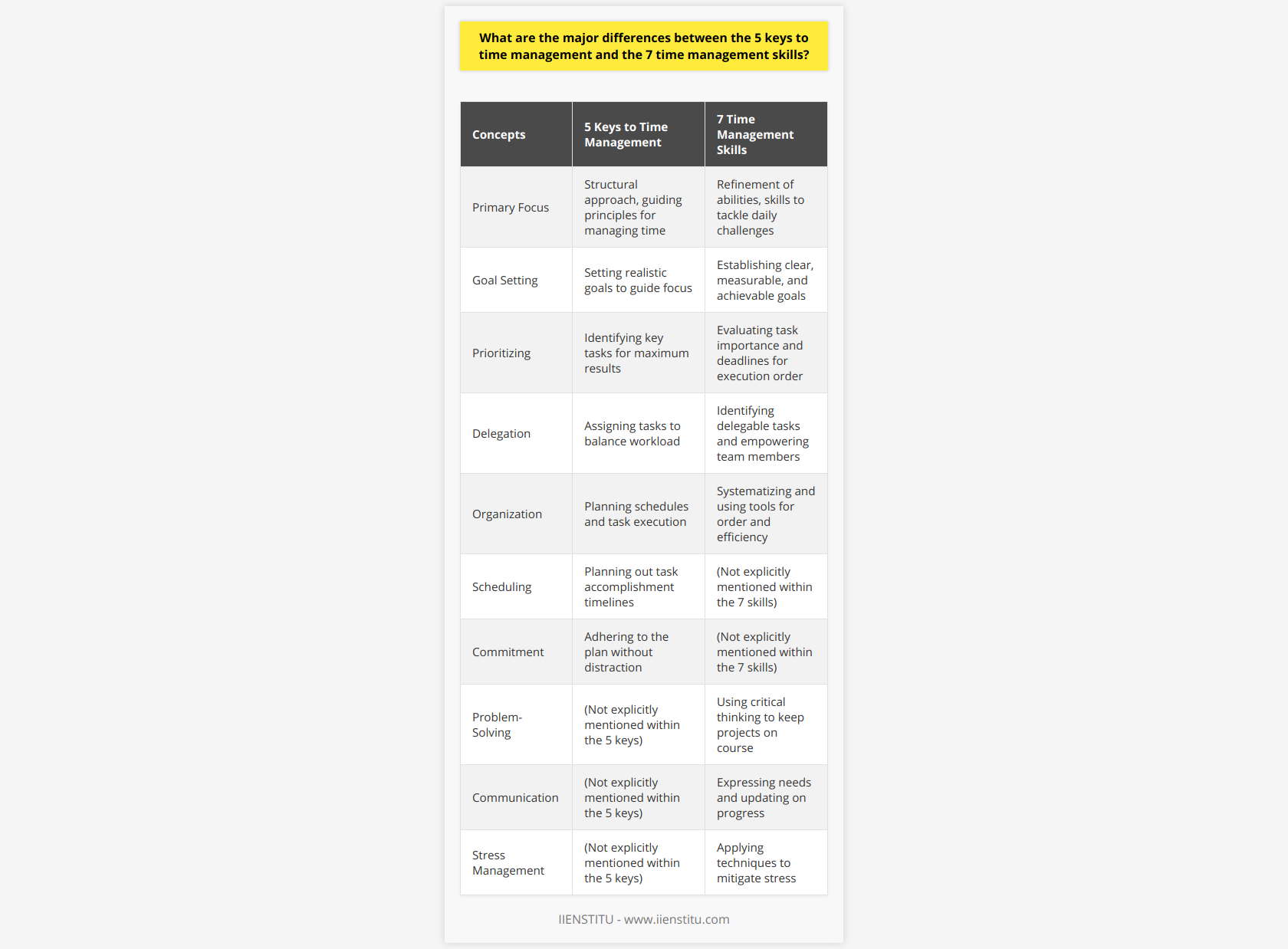 The disciplines of time management aim to enhance productivity and alleviate stress by helping individuals master the flow of their daily activities. The 5 keys to time management and the 7 time management skills are two systems that propose distinct frameworks for achieving this mastery. Understanding their differences is instrumental in selecting the approach that best suits an individual's needs.The 5 keys to time management revolve around foundational principles intended to guide one through the process of managing time. These keys are:1. Prioritizing tasks: Identifying the most important tasks that yield the greatest results.2. Setting realistic goals: Defining achievable targets that guide one's focus and efforts.3. Delegation: Handing over tasks to others to balance workload and concentrate on urgent matters.4. Scheduling: Planning out when and how to accomplish tasks.5. Commitment: Staying focused and adhering to the plan without getting sidetracked.These keys are akin to broad strokes in painting a picture of good time management practices, providing a strategic vista for handling time across various situations.In contrast, the 7 time management skills are more like a skillset that one can cultivate. This framework has a tactical approach that involves the following skills:1. Goal setting: Establishing clear, quantifiable, and attainable goals.2. Prioritizing: Assessing tasks based on their significance and deadlines to determine order of execution.3. Organization: Creating systems and employing tools to maintain order and efficiency.4. Delegation: Developing the ability to identify tasks for others and empowering them to take responsibility.5. Problem-solving: Applying critical thinking to overcome obstacles and keep projects on track.6. Communication: Articulating needs, expectations, and progress to pertinent parties.7. Stress management: Implementing strategies to manage and reduce stress for sustained productivity.While prioritization and goal setting are concepts shared by both frameworks, the 7 time management skills present them as competencies that can be harnessed through practice and refinement. The explicit inclusion of problem-solving, communication, and stress management in the 7 skills implies a more nuanced comprehension of the everyday challenges that arise within personal and professional contexts.Organization within the context of the 5 keys primarily functions as a structural necessity. It focuses on the tactical arrangement of schedules and tasks. On the other hand, the 7 time management skills approach organization as an ongoing effort to maintain an orderly environment conducive to efficiency and focus.Though delegation is common to both, within the 5 keys, it is about efficient task distribution, whereas among the 7 skills, it also involves enriching one's leadership capabilities by effective talent utilization and nurturing trust within a team.In sum, the 5 keys to time management are principle-led and provide a structural approach to managing one's time, while the 7 time management skills are actionable abilities that can be refined over time. The former is about setting up a framework for effective time management, while the latter is more dynamic, focusing on enhancing specific skills to navigate the complexities of daily schedules and interactions.