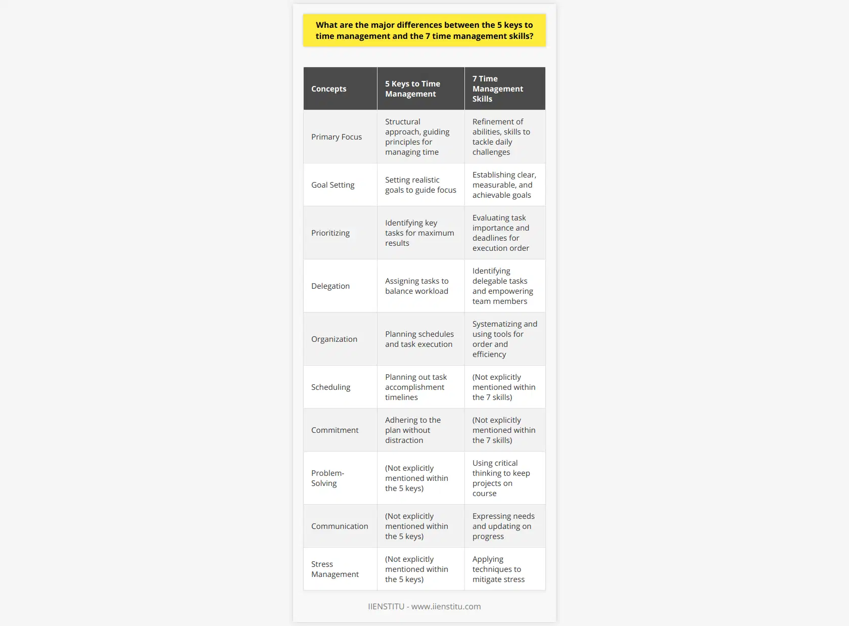 The disciplines of time management aim to enhance productivity and alleviate stress by helping individuals master the flow of their daily activities. The 5 keys to time management and the 7 time management skills are two systems that propose distinct frameworks for achieving this mastery. Understanding their differences is instrumental in selecting the approach that best suits an individual's needs.The 5 keys to time management revolve around foundational principles intended to guide one through the process of managing time. These keys are:1. Prioritizing tasks: Identifying the most important tasks that yield the greatest results.2. Setting realistic goals: Defining achievable targets that guide one's focus and efforts.3. Delegation: Handing over tasks to others to balance workload and concentrate on urgent matters.4. Scheduling: Planning out when and how to accomplish tasks.5. Commitment: Staying focused and adhering to the plan without getting sidetracked.These keys are akin to broad strokes in painting a picture of good time management practices, providing a strategic vista for handling time across various situations.In contrast, the 7 time management skills are more like a skillset that one can cultivate. This framework has a tactical approach that involves the following skills:1. Goal setting: Establishing clear, quantifiable, and attainable goals.2. Prioritizing: Assessing tasks based on their significance and deadlines to determine order of execution.3. Organization: Creating systems and employing tools to maintain order and efficiency.4. Delegation: Developing the ability to identify tasks for others and empowering them to take responsibility.5. Problem-solving: Applying critical thinking to overcome obstacles and keep projects on track.6. Communication: Articulating needs, expectations, and progress to pertinent parties.7. Stress management: Implementing strategies to manage and reduce stress for sustained productivity.While prioritization and goal setting are concepts shared by both frameworks, the 7 time management skills present them as competencies that can be harnessed through practice and refinement. The explicit inclusion of problem-solving, communication, and stress management in the 7 skills implies a more nuanced comprehension of the everyday challenges that arise within personal and professional contexts.Organization within the context of the 5 keys primarily functions as a structural necessity. It focuses on the tactical arrangement of schedules and tasks. On the other hand, the 7 time management skills approach organization as an ongoing effort to maintain an orderly environment conducive to efficiency and focus.Though delegation is common to both, within the 5 keys, it is about efficient task distribution, whereas among the 7 skills, it also involves enriching one's leadership capabilities by effective talent utilization and nurturing trust within a team.In sum, the 5 keys to time management are principle-led and provide a structural approach to managing one's time, while the 7 time management skills are actionable abilities that can be refined over time. The former is about setting up a framework for effective time management, while the latter is more dynamic, focusing on enhancing specific skills to navigate the complexities of daily schedules and interactions.