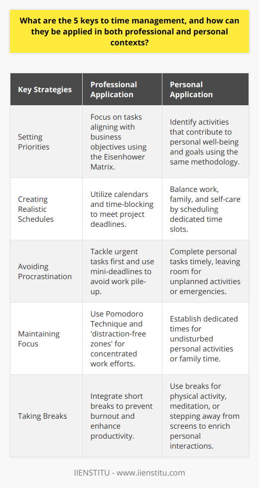Time management is a crucial skill that ensures optimal use of one's time, thereby enhancing productivity and overall personal and professional satisfaction. Implementing the following five strategies can be instrumental in achieving this goal.1. Setting Priorities:Distinguishing between what is crucial and what can wait is at the heart of time management. Make a list of tasks, and categorize them using the Eisenhower Matrix, which divides tasks into four quadrants based on urgency and importance. In the professional realm, this may mean focusing on tasks which align closely with business objectives first. Personally, it involves identifying which activities contribute most to your well-being and goals.2. Creating Realistic Schedules:Schedules act as a roadmap for how time is to be allocated throughout the day. Utilizing tools such as calendars or time-blocking can be effective. Allocating specific time slots for tasks based on their priority ensures a structured approach to the day. In the workplace, this can ensure project deadlines are met while at home, it aids in balancing work, family, and self-care.3. Avoiding Procrastination:Delaying tasks can lead to a pile-up of work and increased stress. To avoid this, tackle the least appealing tasks first or break them into smaller more manageable pieces. Setting mini-deadlines and rewarding yourself upon completion can serve as incentives. Both at work and home, overcoming procrastination means tasks are completed in a timely manner, leaving room for unplanned opportunities or emergencies.4. Maintaining Focus:In an age of constant digital interruptions, maintaining focus can be challenging. Techniques such as the Pomodoro Technique, which involves working in concentrated bursts with short breaks in between, can be effective. Also, setting aside 'distraction-free zones' during critical work times can be beneficial in both work settings and at home, ensuring that quality time is undisturbed, whether for career growth or family time.5. Taking Breaks:Ironically, one of the most effective ways to manage time better is to take intentional time off from work. Breaks help to prevent burnout and mental fatigue, leading to increased productivity. The concept of a 'break' varies: it could be a short walk, meditation, or simply a moment to step away from the screen. At work, it can re-energize focus while at home; it can enhance the quality of personal interactions.Adopting these five strategies can significantly improve one's approach to managing time effectively. By setting priorities, creating realistic schedules, avoiding procrastination, maintaining focus, and taking breaks, an individual can enjoy increased productivity and effectiveness in their professional roles while ensuring personal life is enriching and balanced. This holistic approach to time management, when practiced consistently, leads to improved outcomes in all facets of life.