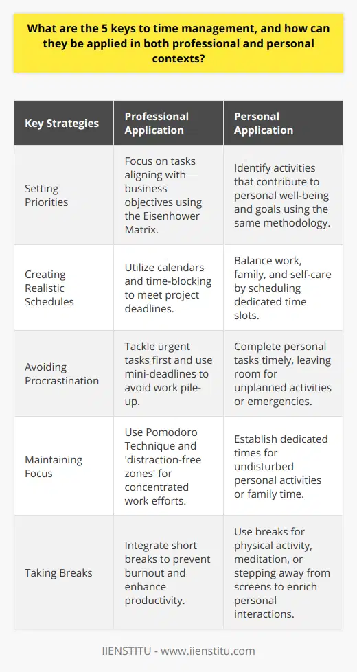 Time management is a crucial skill that ensures optimal use of one's time, thereby enhancing productivity and overall personal and professional satisfaction. Implementing the following five strategies can be instrumental in achieving this goal.1. Setting Priorities:Distinguishing between what is crucial and what can wait is at the heart of time management. Make a list of tasks, and categorize them using the Eisenhower Matrix, which divides tasks into four quadrants based on urgency and importance. In the professional realm, this may mean focusing on tasks which align closely with business objectives first. Personally, it involves identifying which activities contribute most to your well-being and goals.2. Creating Realistic Schedules:Schedules act as a roadmap for how time is to be allocated throughout the day. Utilizing tools such as calendars or time-blocking can be effective. Allocating specific time slots for tasks based on their priority ensures a structured approach to the day. In the workplace, this can ensure project deadlines are met while at home, it aids in balancing work, family, and self-care.3. Avoiding Procrastination:Delaying tasks can lead to a pile-up of work and increased stress. To avoid this, tackle the least appealing tasks first or break them into smaller more manageable pieces. Setting mini-deadlines and rewarding yourself upon completion can serve as incentives. Both at work and home, overcoming procrastination means tasks are completed in a timely manner, leaving room for unplanned opportunities or emergencies.4. Maintaining Focus:In an age of constant digital interruptions, maintaining focus can be challenging. Techniques such as the Pomodoro Technique, which involves working in concentrated bursts with short breaks in between, can be effective. Also, setting aside 'distraction-free zones' during critical work times can be beneficial in both work settings and at home, ensuring that quality time is undisturbed, whether for career growth or family time.5. Taking Breaks:Ironically, one of the most effective ways to manage time better is to take intentional time off from work. Breaks help to prevent burnout and mental fatigue, leading to increased productivity. The concept of a 'break' varies: it could be a short walk, meditation, or simply a moment to step away from the screen. At work, it can re-energize focus while at home; it can enhance the quality of personal interactions.Adopting these five strategies can significantly improve one's approach to managing time effectively. By setting priorities, creating realistic schedules, avoiding procrastination, maintaining focus, and taking breaks, an individual can enjoy increased productivity and effectiveness in their professional roles while ensuring personal life is enriching and balanced. This holistic approach to time management, when practiced consistently, leads to improved outcomes in all facets of life.
