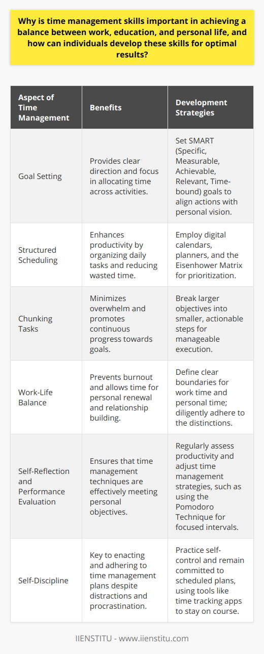 Time management skills are a cornerstone of achieving a harmonious balance between work commitments, educational pursuits, and personal life. Effective time management can lead to enhanced productivity, better stress management, and the opportunity to invest time in personal interests and relationships. This balance is increasingly challenging to maintain in our fast-paced world, where the lines between work, learning, and leisure often blur.The art of time management is not innate; it is a skill that can be developed and honed. One can start by setting transparent goals that are both achievable and measurable. By knowing exactly what one wants to accomplish in different facets of life, individuals can make informed decisions on how best to allocate their time. Goals act as a compass, directing one's available time towards activities that are both meaningful and aligned with one’s personal vision of success.Creating a structured approach to daily commitments is another cornerstone of sound time management. Utilizing tools such as planners or digital calendars can help in mapping out tasks and appointments. Prioritizing activities based on their importance and urgency leads to a more efficient use of time. The Eisenhower Matrix is one method to categorize tasks, helping delineate what needs immediate attention from those that can be scheduled later or delegated.Breaking larger tasks into smaller, more manageable components also reduces the overwhelm, helping maintain momentum and progress. This approach known as chunking, allows for gradual progression toward larger goals, which is less daunting and promotes continuous achievement.Achieving a work-life balance requires diligent management of one's time so as not to encroach upon private life with professional responsibilities. This balance is critical in preventing burnout, a condition often provoked by chronic workplace stress. By effectively managing time, a person can delineate boundaries between work hours and personal time, ensuring that they can recharge and attend to relationships and hobbies that are rejuvenating.For optimal time management, self-reflection and regular performance evaluations play a pivotal role. They help individuals understand whether their current strategies are effective or whether they need to pivot and adapt their approach. Techniques such as the Pomodoro Technique, which involves breaking work into intervals with short breaks, can enhance focus and maintain high levels of productivity over extended periods.Moreover, none of the aforementioned strategies can be successfully implemented without self-discipline. Cultivating self-discipline is a gradual process, underpinning the decision to follow through with schedules despite potential distractions and the inclination for procrastination. Self-discipline ensures that time is used intentionally, and it’s a key ingredient for those who wish to manage their time efficiently.In conclusion, the importance of mastering time management skills cannot be overstated in the quest for a well-rounded, fulfilling lifestyle. By setting clear goals, establishing structured schedules, breaking down tasks, and cultivating self-discipline, individuals can sharpen their ability to manage time efficiently. With these skills firmly in place, a balance between work, education, and personal life is not just an ideal – it is an attainable reality. This balance, once achieved, is instrumental in ensuring personal satisfaction and well-being in all spheres of life.