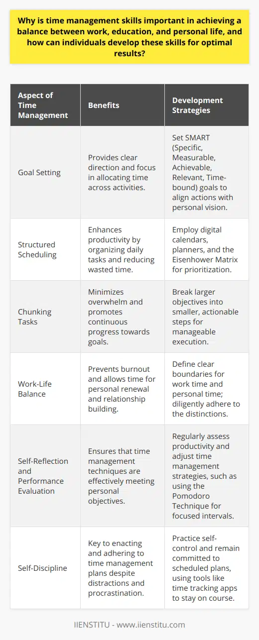 Time management skills are a cornerstone of achieving a harmonious balance between work commitments, educational pursuits, and personal life. Effective time management can lead to enhanced productivity, better stress management, and the opportunity to invest time in personal interests and relationships. This balance is increasingly challenging to maintain in our fast-paced world, where the lines between work, learning, and leisure often blur.The art of time management is not innate; it is a skill that can be developed and honed. One can start by setting transparent goals that are both achievable and measurable. By knowing exactly what one wants to accomplish in different facets of life, individuals can make informed decisions on how best to allocate their time. Goals act as a compass, directing one's available time towards activities that are both meaningful and aligned with one’s personal vision of success.Creating a structured approach to daily commitments is another cornerstone of sound time management. Utilizing tools such as planners or digital calendars can help in mapping out tasks and appointments. Prioritizing activities based on their importance and urgency leads to a more efficient use of time. The Eisenhower Matrix is one method to categorize tasks, helping delineate what needs immediate attention from those that can be scheduled later or delegated.Breaking larger tasks into smaller, more manageable components also reduces the overwhelm, helping maintain momentum and progress. This approach known as chunking, allows for gradual progression toward larger goals, which is less daunting and promotes continuous achievement.Achieving a work-life balance requires diligent management of one's time so as not to encroach upon private life with professional responsibilities. This balance is critical in preventing burnout, a condition often provoked by chronic workplace stress. By effectively managing time, a person can delineate boundaries between work hours and personal time, ensuring that they can recharge and attend to relationships and hobbies that are rejuvenating.For optimal time management, self-reflection and regular performance evaluations play a pivotal role. They help individuals understand whether their current strategies are effective or whether they need to pivot and adapt their approach. Techniques such as the Pomodoro Technique, which involves breaking work into intervals with short breaks, can enhance focus and maintain high levels of productivity over extended periods.Moreover, none of the aforementioned strategies can be successfully implemented without self-discipline. Cultivating self-discipline is a gradual process, underpinning the decision to follow through with schedules despite potential distractions and the inclination for procrastination. Self-discipline ensures that time is used intentionally, and it’s a key ingredient for those who wish to manage their time efficiently.In conclusion, the importance of mastering time management skills cannot be overstated in the quest for a well-rounded, fulfilling lifestyle. By setting clear goals, establishing structured schedules, breaking down tasks, and cultivating self-discipline, individuals can sharpen their ability to manage time efficiently. With these skills firmly in place, a balance between work, education, and personal life is not just an ideal – it is an attainable reality. This balance, once achieved, is instrumental in ensuring personal satisfaction and well-being in all spheres of life.