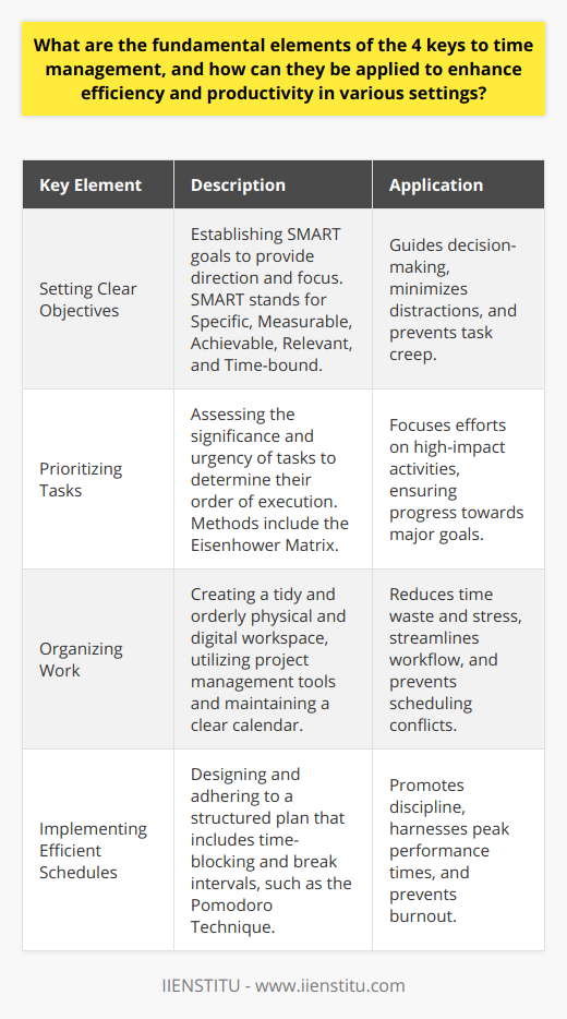 Effective time management is an essential skill that can help individuals enhance their efficiency and productivity across various settings, whether in personal life, educational pursuits, or professional environments. Mastery of this skill involves understanding and implementing the four keys to time management: setting clear objectives, prioritizing tasks, organizing work, and implementing efficient schedules. When these elements are properly executed, they lay the groundwork for a structured and effective approach to time management.**Setting Clear Objectives**Establishing clear, tangible goals is the cornerstone of effective time management. Objectives should ideally be framed within the SMART criteria, meaning they should be Specific, Measurable, Achievable, Relevant, and Time-bound. When goals are clearly defined, they become the compass that guides every decision and action, ensuring that time is spent constructively and with purpose. This ensures that individuals remain focused and directed, minimizing distractions and the potential for task creep, where the scope of a task or project widens far beyond the initial plan.**Prioritizing Tasks**In any given day, there is an array of tasks vying for attention, but not all tasks contribute equally to achieving one's overall objectives. Understanding how to prioritize tasks by evaluating their significance and urgency is a critical time management skill. The Eisenhower Matrix, although widely known, remains an effective tool for categorization by breaking tasks into four quadrants based on importance and urgency. Focusing on high-priority tasks ensures that energy is channeled into actions that have the most significant impact towards achieving objectives.**Organizing Work**An organized workspace and workflow are key to preventing the chaos that can lead to wasted time and increased stress. This involves keeping both the physical and digital work environments tidy and structured. For physical organization, this might include a clean desk with materials logically arranged and easily accessible. Digitally, it involves maintaining orderly file systems and utilizing comprehensive project management tools that provide an overview of all tasks and deadlines. Maintaining a well-organized calendar is also recommended. Whether it's a paper planner or a digital tool such as those offered by IIENSTITU, having an accurate calendar helps in visualizing how time is allocated and assists in identifying potential schedule conflicts before they arise.**Implementing Efficient Schedules**Developing and following a thoughtfully devised plan is vital for ensuring that work doesn't sprawl uncontrollably, consuming more time than necessary. Efficient schedules balance productivity with rest, reflecting the natural rhythms and peaks of individual performance throughout the day. Techniques such as time-blocking, where specific blocks of time are dedicated to distinct tasks, help to maintain focus and discipline. The Pomodoro Technique, which involves working in 25-minute intervals followed by a short break, is another popular methodology to maintain high levels of concentration and avoid burnout.For individuals and organizations alike, applying the four keys to time management can create a solid framework that supports goal attainment and personal development. It fosters a culture of accountability and sustained productivity, which are crucial in today's fast-paced world. Embracing these principles leads not only to better management of time but also to a more balanced and rewarding life.