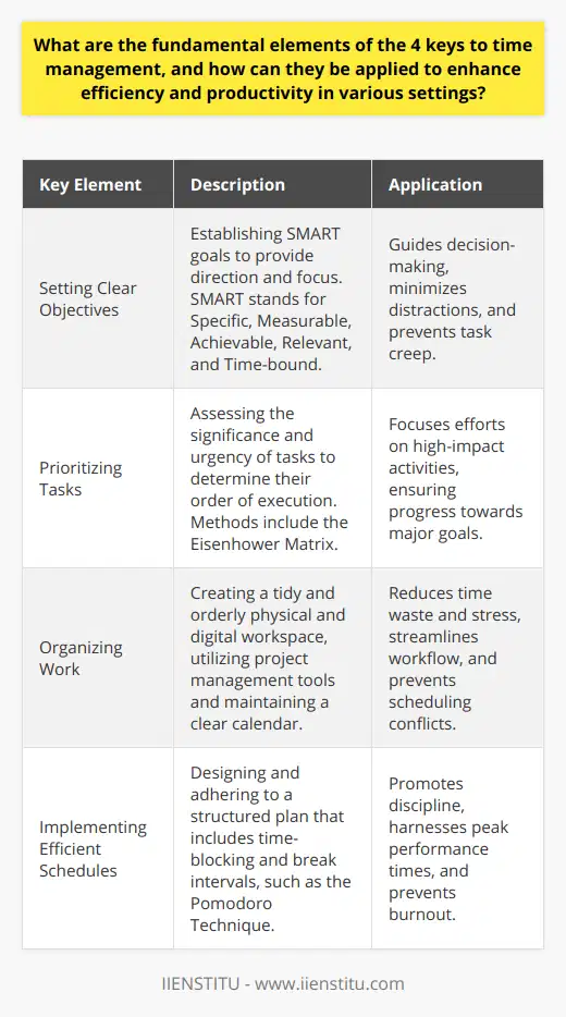 Effective time management is an essential skill that can help individuals enhance their efficiency and productivity across various settings, whether in personal life, educational pursuits, or professional environments. Mastery of this skill involves understanding and implementing the four keys to time management: setting clear objectives, prioritizing tasks, organizing work, and implementing efficient schedules. When these elements are properly executed, they lay the groundwork for a structured and effective approach to time management.**Setting Clear Objectives**Establishing clear, tangible goals is the cornerstone of effective time management. Objectives should ideally be framed within the SMART criteria, meaning they should be Specific, Measurable, Achievable, Relevant, and Time-bound. When goals are clearly defined, they become the compass that guides every decision and action, ensuring that time is spent constructively and with purpose. This ensures that individuals remain focused and directed, minimizing distractions and the potential for task creep, where the scope of a task or project widens far beyond the initial plan.**Prioritizing Tasks**In any given day, there is an array of tasks vying for attention, but not all tasks contribute equally to achieving one's overall objectives. Understanding how to prioritize tasks by evaluating their significance and urgency is a critical time management skill. The Eisenhower Matrix, although widely known, remains an effective tool for categorization by breaking tasks into four quadrants based on importance and urgency. Focusing on high-priority tasks ensures that energy is channeled into actions that have the most significant impact towards achieving objectives.**Organizing Work**An organized workspace and workflow are key to preventing the chaos that can lead to wasted time and increased stress. This involves keeping both the physical and digital work environments tidy and structured. For physical organization, this might include a clean desk with materials logically arranged and easily accessible. Digitally, it involves maintaining orderly file systems and utilizing comprehensive project management tools that provide an overview of all tasks and deadlines. Maintaining a well-organized calendar is also recommended. Whether it's a paper planner or a digital tool such as those offered by IIENSTITU, having an accurate calendar helps in visualizing how time is allocated and assists in identifying potential schedule conflicts before they arise.**Implementing Efficient Schedules**Developing and following a thoughtfully devised plan is vital for ensuring that work doesn't sprawl uncontrollably, consuming more time than necessary. Efficient schedules balance productivity with rest, reflecting the natural rhythms and peaks of individual performance throughout the day. Techniques such as time-blocking, where specific blocks of time are dedicated to distinct tasks, help to maintain focus and discipline. The Pomodoro Technique, which involves working in 25-minute intervals followed by a short break, is another popular methodology to maintain high levels of concentration and avoid burnout.For individuals and organizations alike, applying the four keys to time management can create a solid framework that supports goal attainment and personal development. It fosters a culture of accountability and sustained productivity, which are crucial in today's fast-paced world. Embracing these principles leads not only to better management of time but also to a more balanced and rewarding life.