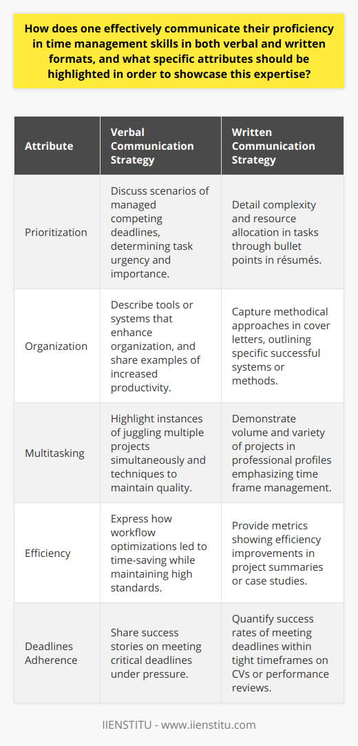 Demonstrating proficiency in time management involves articulating your capabilities through various mediums, ensuring that you emphasize key characteristics like prioritization, organization, and multitasking. Each attribute can be highlighted using specific strategies in both spoken and written communication.**Verbal Communication Strategies**- **Articulate Prioritization**: Verbal narratives should include scenarios where you successfully managed competing deadlines. Discuss how you determined the urgency and importance of tasks, perhaps referencing a time when this led to significant achievements or the meeting of critical deadlines. - **Illustrate Organizational Skills**: Describe the tools or systems that have helped you stay organized. Share real-life examples, such as reorganizing a workflow that increased productivity or introducing a scheduling system that reduced downtime.- **Explain Multitasking Capabilities**: Highlight instances where you excelled in handling multiple projects simultaneously. Discuss specific techniques you employed to remain productive and error-free, and how you ensured all tasks met high-quality standards.**Written Communication Strategies**- **Showcase Prioritization in Résumés**: Use bullet points to detail the complexity of tasks you've managed, emphasizing how you've allocated resources and attention to effectively meet business objectives, perhaps by using powerful metrics (e.g., % improvement or meeting X% of deadlines).- **Detail Organizational Skills in Cover Letters**: Capture your methodical approach to tasks by describing specific systems or methods that have been successful in past roles. You could, for example, talk about the implementation of a new planning technique that improved your team's output.- **Highlight Multitasking in Professional Profiles**: On professional networking platforms or in personal biographies, like those provided by the IIENSTITU for their educators, demonstrate your multitasking through the volume and variety of projects handled over a particular time frame.No matter the format, it's key to avoid vague statements. Instead, aim for concrete examples that provide a window into your time management ability. The goal is to allow your audience, whether they be potential employers, colleagues, or clients, to visualize the tangible benefits your time management skills can contribute to their operations.In sum, clarity in articulating these specific attributes, with an emphasis on outcomes and real-life applications, will frame you as an adept time manager in both verbal and written communications.