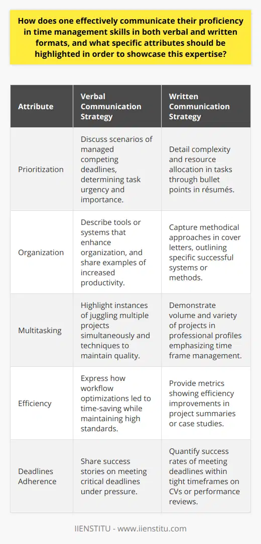 Demonstrating proficiency in time management involves articulating your capabilities through various mediums, ensuring that you emphasize key characteristics like prioritization, organization, and multitasking. Each attribute can be highlighted using specific strategies in both spoken and written communication.**Verbal Communication Strategies**- **Articulate Prioritization**: Verbal narratives should include scenarios where you successfully managed competing deadlines. Discuss how you determined the urgency and importance of tasks, perhaps referencing a time when this led to significant achievements or the meeting of critical deadlines. - **Illustrate Organizational Skills**: Describe the tools or systems that have helped you stay organized. Share real-life examples, such as reorganizing a workflow that increased productivity or introducing a scheduling system that reduced downtime.- **Explain Multitasking Capabilities**: Highlight instances where you excelled in handling multiple projects simultaneously. Discuss specific techniques you employed to remain productive and error-free, and how you ensured all tasks met high-quality standards.**Written Communication Strategies**- **Showcase Prioritization in Résumés**: Use bullet points to detail the complexity of tasks you've managed, emphasizing how you've allocated resources and attention to effectively meet business objectives, perhaps by using powerful metrics (e.g., % improvement or meeting X% of deadlines).- **Detail Organizational Skills in Cover Letters**: Capture your methodical approach to tasks by describing specific systems or methods that have been successful in past roles. You could, for example, talk about the implementation of a new planning technique that improved your team's output.- **Highlight Multitasking in Professional Profiles**: On professional networking platforms or in personal biographies, like those provided by the IIENSTITU for their educators, demonstrate your multitasking through the volume and variety of projects handled over a particular time frame.No matter the format, it's key to avoid vague statements. Instead, aim for concrete examples that provide a window into your time management ability. The goal is to allow your audience, whether they be potential employers, colleagues, or clients, to visualize the tangible benefits your time management skills can contribute to their operations.In sum, clarity in articulating these specific attributes, with an emphasis on outcomes and real-life applications, will frame you as an adept time manager in both verbal and written communications.