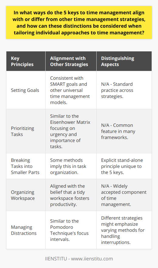 Time management is an essential skill for productivity and efficiency in both personal and professional life. The 5 keys to time management are a set of principles that provide a structured approach to managing time effectively. These keys include setting goals, prioritizing tasks, breaking them into smaller parts, organizing one's workspace, and managing distractions. To understand how these 5 keys align with or differ from other time management strategies, it is crucial to scrutinize the nuances that shape individual approaches to managing time.Alignment of the 5 Keys with Other Time Management StrategiesThe 5 keys to time management resonate with several conventional time management methodologies. Setting goals is a universal aspect of time management strategies, as goals form the directive force behind task completion. In the vein of other methodologies, the importance of knowing one's objectives cannot be understated. The clarification that comes with well-articulated goals aligns perfectly with widely accepted strategies such as SMART (Specific, Measurable, Achievable, Relevant, and Time-bound) goal setting.Prioritizing tasks is another point of alignment. The 5 keys advocate for determining which tasks are most crucial and tackling them first. This approach mirrors the Eisenhower Matrix, which classifies tasks based on urgency and importance, directing focus to what needs immediate attention.Organizing one's workspace is also a common theme across various strategies. A well-organized workspace is acknowledged as fertile ground for enhanced productivity, minimizing the time wasted in searching for tools or resources needed for task completion.Finally, managing distractions plays a quintessential role in the majority of time management philosophies. The ability to maintain a high concentration level by managing interruptions aligns closely with principles like the Pomodoro Technique, which introduces focused work intervals interspersed with short breaks.Differences between the 5 Keys and Other StrategiesDespite these alignments, the 5 keys offer a distinctive approach in breaking tasks into smaller, more manageable units. While some other time management methods may imply this through task organization, the 5 keys explicitly recommend this as a standalone principle. This methodical breakdown is less emphasized in strategies like time blocking, which might allocate larger blocks of time to a single task without necessarily dividing the task itself.Tailoring Individual Approaches to Time ManagementRecognizing both the commonalities and the unique aspects of the 5 keys in comparison to other strategies can enable individuals to develop a customized approach to time management. For example, someone might find the process of breaking tasks into smaller steps especially beneficial when dealing with complex or daunting projects. This method could be integrated with a strategy like time blocking to create a hybrid system that divides a large block of time into segments designated for smaller components of the task.Individual preferences, work style, and the nature of tasks at hand greatly inform the appropriateness of a time management method. Therefore, experimentation with and adaptation of the distinct aspects of the 5 keys and other strategies becomes imperative. For those who thrive in a meticulously organized environment, the emphasis on workspace organization provided by the 5 keys might be particularly attractive.In summation, while there are core similarities among the 5 keys and other time management strategies, certain elements such as task segmentation mark a divergence. These differences can provide opportunities for customization, creating a personalized approach that helps individuals leverage their unique strengths and circumvent their weaknesses. By weaving together the most resonant and effective tenets from each strategy, one can develop a tailored, comprehensive approach to master the art of time management.