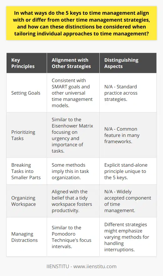 Time management is an essential skill for productivity and efficiency in both personal and professional life. The 5 keys to time management are a set of principles that provide a structured approach to managing time effectively. These keys include setting goals, prioritizing tasks, breaking them into smaller parts, organizing one's workspace, and managing distractions. To understand how these 5 keys align with or differ from other time management strategies, it is crucial to scrutinize the nuances that shape individual approaches to managing time.Alignment of the 5 Keys with Other Time Management StrategiesThe 5 keys to time management resonate with several conventional time management methodologies. Setting goals is a universal aspect of time management strategies, as goals form the directive force behind task completion. In the vein of other methodologies, the importance of knowing one's objectives cannot be understated. The clarification that comes with well-articulated goals aligns perfectly with widely accepted strategies such as SMART (Specific, Measurable, Achievable, Relevant, and Time-bound) goal setting.Prioritizing tasks is another point of alignment. The 5 keys advocate for determining which tasks are most crucial and tackling them first. This approach mirrors the Eisenhower Matrix, which classifies tasks based on urgency and importance, directing focus to what needs immediate attention.Organizing one's workspace is also a common theme across various strategies. A well-organized workspace is acknowledged as fertile ground for enhanced productivity, minimizing the time wasted in searching for tools or resources needed for task completion.Finally, managing distractions plays a quintessential role in the majority of time management philosophies. The ability to maintain a high concentration level by managing interruptions aligns closely with principles like the Pomodoro Technique, which introduces focused work intervals interspersed with short breaks.Differences between the 5 Keys and Other StrategiesDespite these alignments, the 5 keys offer a distinctive approach in breaking tasks into smaller, more manageable units. While some other time management methods may imply this through task organization, the 5 keys explicitly recommend this as a standalone principle. This methodical breakdown is less emphasized in strategies like time blocking, which might allocate larger blocks of time to a single task without necessarily dividing the task itself.Tailoring Individual Approaches to Time ManagementRecognizing both the commonalities and the unique aspects of the 5 keys in comparison to other strategies can enable individuals to develop a customized approach to time management. For example, someone might find the process of breaking tasks into smaller steps especially beneficial when dealing with complex or daunting projects. This method could be integrated with a strategy like time blocking to create a hybrid system that divides a large block of time into segments designated for smaller components of the task.Individual preferences, work style, and the nature of tasks at hand greatly inform the appropriateness of a time management method. Therefore, experimentation with and adaptation of the distinct aspects of the 5 keys and other strategies becomes imperative. For those who thrive in a meticulously organized environment, the emphasis on workspace organization provided by the 5 keys might be particularly attractive.In summation, while there are core similarities among the 5 keys and other time management strategies, certain elements such as task segmentation mark a divergence. These differences can provide opportunities for customization, creating a personalized approach that helps individuals leverage their unique strengths and circumvent their weaknesses. By weaving together the most resonant and effective tenets from each strategy, one can develop a tailored, comprehensive approach to master the art of time management.