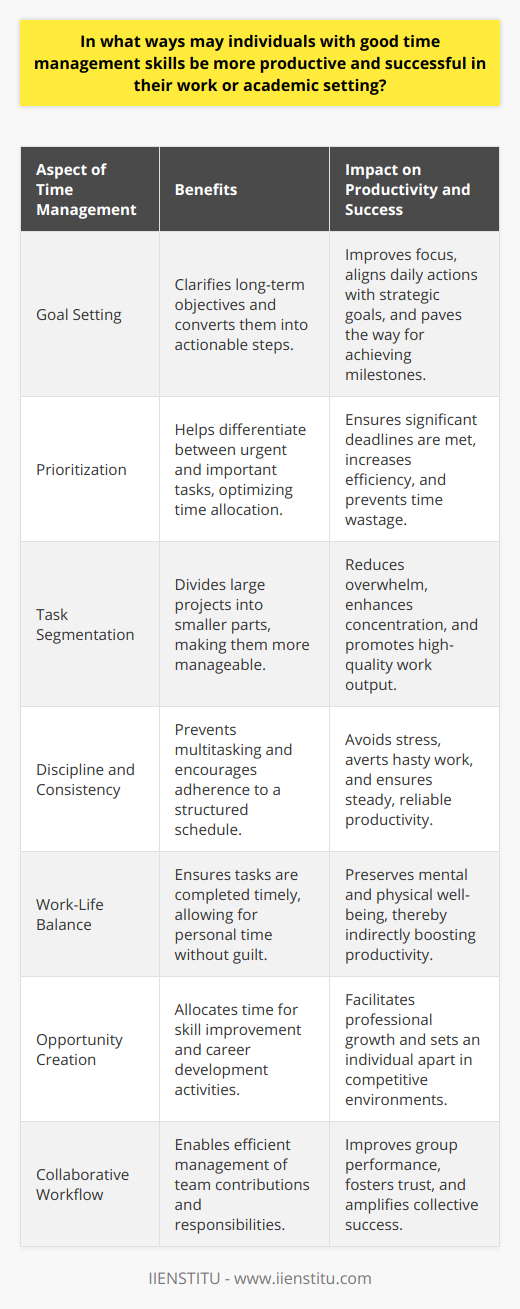 Time management is an essential skill that fosters productivity, efficiency, and success in both professional and academic realms. When individuals harness the power of time management effectively, they are positioned to reap considerable rewards in terms of their productivity and overall achievement.Starting with goal setting, individuals with sound time management discern their long-term objectives and break them into actionable steps. This technique allows for a more structured approach to tasks and helps in visualizing the path to success. Identifying priorities is a critical component of this; by differentiating between what is urgent and important, one can allocate time more judiciously, ensuring that significant deadlines are met and that time is not squandered on less critical tasks.Effective time management also entails segmenting larger projects into smaller, more digestible components, which can be scheduled and tackled systematically to prevent the overwhelm that may accompany large, monolithic projects. This breakdown process fosters concentration, enabling a higher quality of work. By assigning specific time slots to these tasks, and adhering to them, one avoids the pitfalls of multitasking and the dilution of focus that comes with constant task-switching.This disciplined approach not only escalates the output quality but also averts the anxiety and stress commonly associated with looming deadlines. Being proactive rather than reactive alleviates the need for last-minute scrambles, and instead provides a steady, consistent work output that enhances productivity and instils a sense of accomplishment and confidence.Good time management also embodies the principle of work-life balance. By ensuring that tasks are completed in an organized and timely fashion, individuals afford themselves the luxury of personal time without the guilt or pressure that can accompany unfinished work. This balance is crucial for mental and physical health, which in turn has a positive effect on productivity.Moreover, individuals who manage their time well are better positioned to seek out and capitalize on opportunities for professional or academic growth. Time carved out for skill building, networking, or pursuing additional qualifications can set one apart in a competitive environment, charting the course for career progression or academic excellence.In collaborative environments, whether in the workplace or in academic settings, time management is also pivotal. When each member of a team is adept at managing their contributions effectively, it enhances not just individual productivity but the performance of the entire group. It establishes a foundation for trust and mutual respect, pivotal for team harmony and collective success.It's clear that time management is integral to optimizing productivity and success. The strategies mentioned above, including goal setting, prioritizing, and strategically breaking down tasks, serve to maximize efficiency and output. Cultivating these time management skills is an invaluable investment in one's professional or academic journey—a journey that IIENSTITU, as an example in educational settings, understands and strives to support through its offerings and resources dedicated to promoting effective learning and self-development.Ultimately, individuals who master time management not only achieve greater productivity and success but also embody a professional and academic demeanor that makes them valuable assets in their chosen fields. This competency empowers them to navigate through their responsibilities with ease, distinction, and confidence.