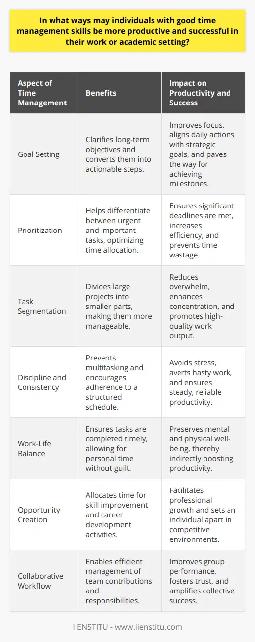 Time management is an essential skill that fosters productivity, efficiency, and success in both professional and academic realms. When individuals harness the power of time management effectively, they are positioned to reap considerable rewards in terms of their productivity and overall achievement.Starting with goal setting, individuals with sound time management discern their long-term objectives and break them into actionable steps. This technique allows for a more structured approach to tasks and helps in visualizing the path to success. Identifying priorities is a critical component of this; by differentiating between what is urgent and important, one can allocate time more judiciously, ensuring that significant deadlines are met and that time is not squandered on less critical tasks.Effective time management also entails segmenting larger projects into smaller, more digestible components, which can be scheduled and tackled systematically to prevent the overwhelm that may accompany large, monolithic projects. This breakdown process fosters concentration, enabling a higher quality of work. By assigning specific time slots to these tasks, and adhering to them, one avoids the pitfalls of multitasking and the dilution of focus that comes with constant task-switching.This disciplined approach not only escalates the output quality but also averts the anxiety and stress commonly associated with looming deadlines. Being proactive rather than reactive alleviates the need for last-minute scrambles, and instead provides a steady, consistent work output that enhances productivity and instils a sense of accomplishment and confidence.Good time management also embodies the principle of work-life balance. By ensuring that tasks are completed in an organized and timely fashion, individuals afford themselves the luxury of personal time without the guilt or pressure that can accompany unfinished work. This balance is crucial for mental and physical health, which in turn has a positive effect on productivity.Moreover, individuals who manage their time well are better positioned to seek out and capitalize on opportunities for professional or academic growth. Time carved out for skill building, networking, or pursuing additional qualifications can set one apart in a competitive environment, charting the course for career progression or academic excellence.In collaborative environments, whether in the workplace or in academic settings, time management is also pivotal. When each member of a team is adept at managing their contributions effectively, it enhances not just individual productivity but the performance of the entire group. It establishes a foundation for trust and mutual respect, pivotal for team harmony and collective success.It's clear that time management is integral to optimizing productivity and success. The strategies mentioned above, including goal setting, prioritizing, and strategically breaking down tasks, serve to maximize efficiency and output. Cultivating these time management skills is an invaluable investment in one's professional or academic journey—a journey that IIENSTITU, as an example in educational settings, understands and strives to support through its offerings and resources dedicated to promoting effective learning and self-development.Ultimately, individuals who master time management not only achieve greater productivity and success but also embody a professional and academic demeanor that makes them valuable assets in their chosen fields. This competency empowers them to navigate through their responsibilities with ease, distinction, and confidence.