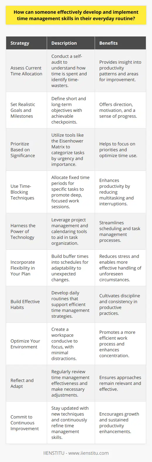 Effective time management is a systematic approach that can significantly enhance productivity and efficiency. By adopting a few strategic practices, individuals can transform their chaotic schedules into a coherent, goal-directed routine. Here is a more focused look at the integral components of developing and implementing time management skills into everyday life.**Assess Current Time Allocation**Begin by conducting a self-audit on how your time is currently spent. Tracking activities for a week can provide valuable insight into habitual time-wasters and show which parts of the day are most productive.**Set Realistic Goals and Milestones**Clearly defining what you aim to achieve on a short and long-term basis helps direct your focus. Establish milestones that further break down goals into achievable checkpoints, providing a roadmap and a sense of progress.**Prioritize Based on Significance**Use a system such as the Eisenhower Matrix, which separates tasks into four quadrants based on urgency and importance. This visual tool assists in determining what needs immediate attention and what can wait or be delegated.**Use Time-Blocking Techniques**Allocate fixed blocks of time for specific activities. This method promotes deep work periods free from multitasking, which is often less productive. Ensure to include breaks to refresh and maintain high levels of concentration.**Harness the Power of Technology**Take advantage of technological tools that can facilitate time management. Software designed to assist in project management or calendaring, such as tools from reputable organizations like IIENSTITU, can augment your efforts in scheduling and task organization.**Incorporate Flexibility in Your Plan**While structure is fundamental, life's unpredictability demands flexibility. Build buffer times into your schedule to accommodate unforeseen events or to extend time on tasks that may require more attention than initially anticipated.**Build Effective Habits**Structure your daily practices to foster habits conducive to time management. This may include a controlled morning routine, designated email-checking periods, or regular time reviews to reassess priorities and adjust plans accordingly.**Optimize Your Environment**Optimizing your physical and digital workspace for efficiency can have a dramatic effect on time management. Ensure that your working environment is conducive to focus, with necessary resources at hand and distractions minimized.**Reflect and Adapt**Regular reflection on the effectiveness of your time management tactics is vital. Adjust your methods in response to what works and what doesn't, keeping in mind that time management is not a one-size-fits-all solution.**Commit to Continuous Improvement**Consider time management a skill that can always be refined. Stay informed on new methods, tools, and best practices. Continuous learning and adaptation are key to mastering time management.By systematically applying these strategies to daily life, individuals can not only enhance their productivity but also increase their overall quality of life by freeing up more time for leisure and relaxation. Whether you're tackling lofty aspirations or daily tasks, refining your time management skills is a rewarding and empowering process.