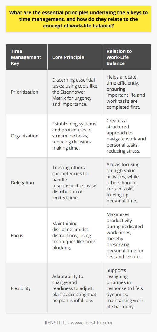 Understanding and applying the principles of time management are pivotal for navigating the complexities of daily life. The five keys to time management focus on fostering an environment where productivity and personal well-being coexist, thereby enhancing an individual's ability to attain a sustainable work-life balance. Here is an exploration of these keys and how they relate to the elusive equilibrium between professional obligations and personal time.**Prioritization and Organization**Prioritization is the cornerstone of effective time management. It is about discerning which tasks are truly essential and which can await attention. By distinguishing the urgent tasks from those that are less time-sensitive, an individual can direct their attention where it's most needed. This often includes employing tools like the Eisenhower Matrix, which separates tasks into categories based on urgency and importance, allowing one to focus on what must be done immediately and what can be planned for later.Organization complements prioritization by providing a structured approach to addressing tasks. It involves establishing systems and procedures that streamline processes and reduce the time spent on decision-making. When tasks are organized systematically, less mental bandwidth is required to transition between activities, which conserves energy for the most demanding tasks.**Delegation and Focus**Delegation is an art that requires recognizing the competencies of others and trusting them to handle certain responsibilities. It is profoundly intertwined with the idea of time as a resource; one that is limited and should be distributed wisely. By delegating effectively, an individual can free up time to concentrate on tasks that require their unique expertise.Focus, meanwhile, is intimately related to discipline. With endless distractions in modern life, maintaining focus on the task at hand is a challenge. Techniques like time-blocking, where one dedicates specific blocks of time to individual tasks, and minimizing interruptions, help to maintain focus and ensure that time is used optimally.**Flexibility and Work-Life Balance**Flexibility is the ability to adapt to changes and adjust plans as needed. In the context of time management, it reflects understanding that no plan is infallible and that adaptability is key to sustainability. It allows an individual to reprioritize as situations evolve, which is essential for balancing the dynamic demands of work and life.Work-life balance is the ultimate goal for many, conceptualizing time management as a means to an end. The principles of prioritization, organization, delegation, and focus are the tools that, if used wisely, can carve out space for both career ambitions and personal life. Flexibility is the principle that ties these together, ensuring that the pursuit of balance can weather the ups and downs of daily life.In essence, mastering these five keys to time management is not just about enhancing productivity at work; it's about crafting a life that accommodates ambition and personal fulfillment in equal measure. The sophisticated understanding of these principles, as taught by institutions like IIENSTITU, can significantly alter an individual's approach to the way they manage their most precious resource: time.