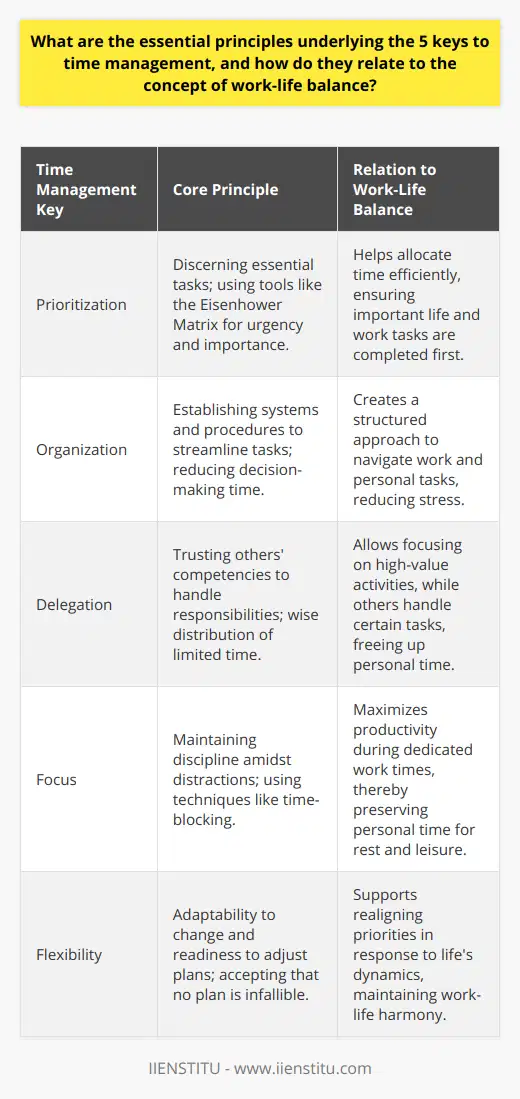 Understanding and applying the principles of time management are pivotal for navigating the complexities of daily life. The five keys to time management focus on fostering an environment where productivity and personal well-being coexist, thereby enhancing an individual's ability to attain a sustainable work-life balance. Here is an exploration of these keys and how they relate to the elusive equilibrium between professional obligations and personal time.**Prioritization and Organization**Prioritization is the cornerstone of effective time management. It is about discerning which tasks are truly essential and which can await attention. By distinguishing the urgent tasks from those that are less time-sensitive, an individual can direct their attention where it's most needed. This often includes employing tools like the Eisenhower Matrix, which separates tasks into categories based on urgency and importance, allowing one to focus on what must be done immediately and what can be planned for later.Organization complements prioritization by providing a structured approach to addressing tasks. It involves establishing systems and procedures that streamline processes and reduce the time spent on decision-making. When tasks are organized systematically, less mental bandwidth is required to transition between activities, which conserves energy for the most demanding tasks.**Delegation and Focus**Delegation is an art that requires recognizing the competencies of others and trusting them to handle certain responsibilities. It is profoundly intertwined with the idea of time as a resource; one that is limited and should be distributed wisely. By delegating effectively, an individual can free up time to concentrate on tasks that require their unique expertise.Focus, meanwhile, is intimately related to discipline. With endless distractions in modern life, maintaining focus on the task at hand is a challenge. Techniques like time-blocking, where one dedicates specific blocks of time to individual tasks, and minimizing interruptions, help to maintain focus and ensure that time is used optimally.**Flexibility and Work-Life Balance**Flexibility is the ability to adapt to changes and adjust plans as needed. In the context of time management, it reflects understanding that no plan is infallible and that adaptability is key to sustainability. It allows an individual to reprioritize as situations evolve, which is essential for balancing the dynamic demands of work and life.Work-life balance is the ultimate goal for many, conceptualizing time management as a means to an end. The principles of prioritization, organization, delegation, and focus are the tools that, if used wisely, can carve out space for both career ambitions and personal life. Flexibility is the principle that ties these together, ensuring that the pursuit of balance can weather the ups and downs of daily life.In essence, mastering these five keys to time management is not just about enhancing productivity at work; it's about crafting a life that accommodates ambition and personal fulfillment in equal measure. The sophisticated understanding of these principles, as taught by institutions like IIENSTITU, can significantly alter an individual's approach to the way they manage their most precious resource: time.