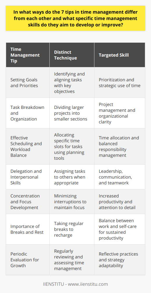 Time management is an essential skill for personal and professional efficiency, and there are various tips and methods to enhance this competency. The seven tips in time management are distinct in their focus and development strategies. Here's an analysis of how these tips differ from each other and the specific time management skills they target:1. **Setting Goals and Priorities** - Distinct Technique: Involves identifying what is significant and aligning tasks with those key objectives. - Targeted Skill: Prioritization enables individuals to recognize and execute the most critical tasks first, ensuring strategic use of time.2. **Task Breakdown and Organization** - Distinct Technique: This involves dividing larger projects into smaller, more manageable sections. - Targeted Skill: Enhances project management skills by helping individuals to handle complex tasks with greater ease and clarity.3. **Effective Scheduling and Workload Balance** - Distinct Technique: Uses calendar systems and planning tools to allocate specific time slots for tasks. - Targeted Skill: Encourages the skill of time allocation and helps in balancing various responsibilities without overcommitting.4. **Delegation and Interpersonal Skills** - Distinct Technique: Involves assigning tasks to others when appropriate. - Targeted Skill: Improves leadership and communication skills and depends on trust and teamwork to be effective.5. **Concentration and Focus Development** - Distinct Technique: Aims to minimize interruptions and distractions to maintain high levels of focus. - Targeted Skill: Strengthens the ability to concentrate on tasks for extended periods, enhancing productivity and attention to detail.6. **Importance of Breaks and Rest** - Distinct Technique: Recognizes the need to step away from work to recharge. - Targeted Skill: Develops time management in a holistic sense, promoting a balanced approach to work and self-care for sustainable productivity.7. **Periodic Evaluation for Growth** - Distinct Technique: Regular review and assessment of how one manages time, with an emphasis on continuous improvement. - Targeted Skill: Encourages reflective practices and adaptability, allowing individuals to refine their strategies and enhance their time management skills over time.Each of these techniques proposes a unique angle to time management, aiming to develop specific skills that contribute to the overall personal efficiency and competency of an individual. It is essential for people to understand and apply these tips in ways that suit their individual needs and circumstances to maximize their effectiveness. IIENSTITU, for example, could provide resources or courses that empower individuals to practice these distinctions in time management, further contributing to their personal and professional development.