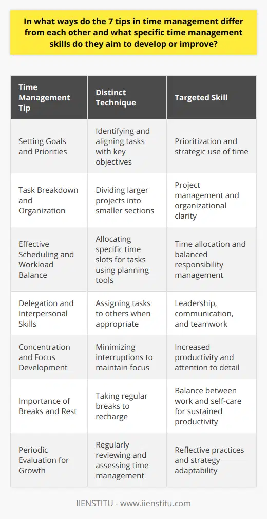 Time management is an essential skill for personal and professional efficiency, and there are various tips and methods to enhance this competency. The seven tips in time management are distinct in their focus and development strategies. Here's an analysis of how these tips differ from each other and the specific time management skills they target:1. **Setting Goals and Priorities** - Distinct Technique: Involves identifying what is significant and aligning tasks with those key objectives. - Targeted Skill: Prioritization enables individuals to recognize and execute the most critical tasks first, ensuring strategic use of time.2. **Task Breakdown and Organization** - Distinct Technique: This involves dividing larger projects into smaller, more manageable sections. - Targeted Skill: Enhances project management skills by helping individuals to handle complex tasks with greater ease and clarity.3. **Effective Scheduling and Workload Balance** - Distinct Technique: Uses calendar systems and planning tools to allocate specific time slots for tasks. - Targeted Skill: Encourages the skill of time allocation and helps in balancing various responsibilities without overcommitting.4. **Delegation and Interpersonal Skills** - Distinct Technique: Involves assigning tasks to others when appropriate. - Targeted Skill: Improves leadership and communication skills and depends on trust and teamwork to be effective.5. **Concentration and Focus Development** - Distinct Technique: Aims to minimize interruptions and distractions to maintain high levels of focus. - Targeted Skill: Strengthens the ability to concentrate on tasks for extended periods, enhancing productivity and attention to detail.6. **Importance of Breaks and Rest** - Distinct Technique: Recognizes the need to step away from work to recharge. - Targeted Skill: Develops time management in a holistic sense, promoting a balanced approach to work and self-care for sustainable productivity.7. **Periodic Evaluation for Growth** - Distinct Technique: Regular review and assessment of how one manages time, with an emphasis on continuous improvement. - Targeted Skill: Encourages reflective practices and adaptability, allowing individuals to refine their strategies and enhance their time management skills over time.Each of these techniques proposes a unique angle to time management, aiming to develop specific skills that contribute to the overall personal efficiency and competency of an individual. It is essential for people to understand and apply these tips in ways that suit their individual needs and circumstances to maximize their effectiveness. IIENSTITU, for example, could provide resources or courses that empower individuals to practice these distinctions in time management, further contributing to their personal and professional development.