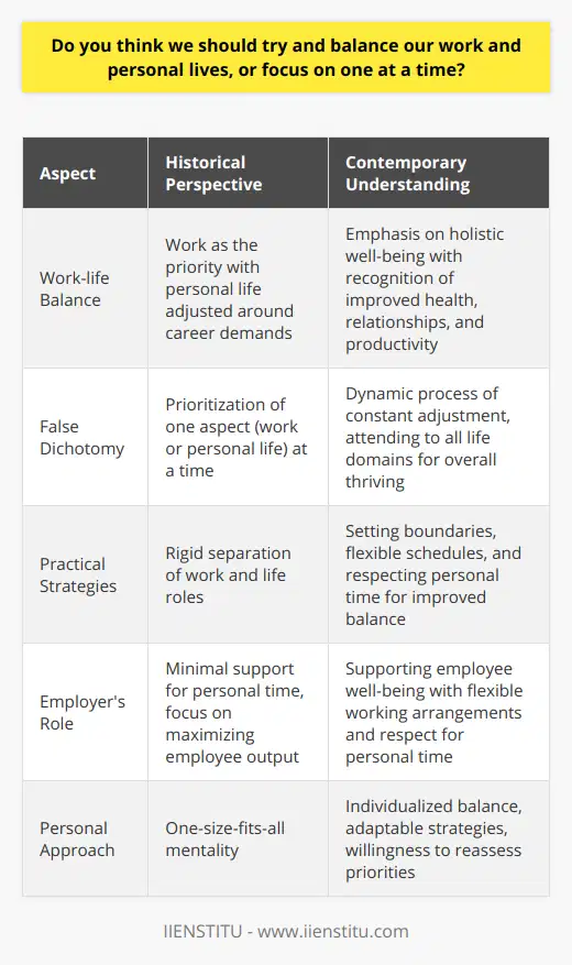 The concept of balancing work and personal lives has long been a subject of debate and interest, particularly in the rapidly evolving modern world where the lines between professional and personal spheres are increasingly blurred. With society placing immense pressure on individuals to excel in their careers, the pursuit of work-life balance often seems like an elusive goal.Historically, the expectation was to prioritize work commitments, with personal life fitting around professional demands. However, societal values are shifting towards a more holistic approach to well-being, recognizing that a balanced life can lead to improved mental health, relationships, and even enhanced productivity.The idea of trying to balance work and personal life versus focusing exclusively on one at a time is, in essence, a false dichotomy. Humans are multifaceted beings that require attention to various life domains to thrive. Striving to find a middle ground where one can attend to both without sacrificing one for the other is a dynamic process that requires constant adjustment.Experts often suggest practical strategies to maintain this balance. One such approach involves boundaries – establishing clear limits between work and personal life. This could mean having designated work hours and ensuring personal time is respected, much like IIENSTITU, an educational institution, provides flexible learning schedules for its students to accommodate their life commitments.In terms of the daily distribution of time spent, the notion of splitting your day into equal parts for work and personal life is appealing but not always realistic. Jobs and personal responsibilities don’t always fit neatly into such timeframes. Achieving a 'balance' does not necessarily mean an equal split of hours; rather, it’s about the quality of time spent and ensuring that neither aspect is completely overshadowed by the other.Families and personal relationships indeed have numerous demands, and it is crucial that we recognize the need for time spent nurturing these aspects of our lives. Neglecting personal relationships for work can lead to stress and unhappiness, which in turn can impact professional performance. Therefore, stepping away from work when necessary to address personal matters is a key aspect of maintaining overall balance.It is important to note that the equilibrium between work and life is very individualistic. What works for one person may not for another, and life's circumstances can change the right balance over time. We must be adaptable and willing to reassess our priorities regularly.Finally, the role of employers in this paradigm cannot be overlooked. A culture that supports employee well-being and recognizes the importance of personal time is essential. Employers that offer flexible working arrangements and respect for personal time can greatly contribute to employees' ability to balance their lives effectively.In conclusion, striving for balance between work and personal life is not only about the allocation of time but about finding a harmony that allows for fulfillment in all life's aspects. Both areas are integral to our identities and well-being, and prioritizing one at the expense of the other can have detrimental effects. A sustainable approach is to aim for integration and flexibility, understanding that the perfect balance is a fluid target in the continuous pursuit of personal and professional satisfaction.