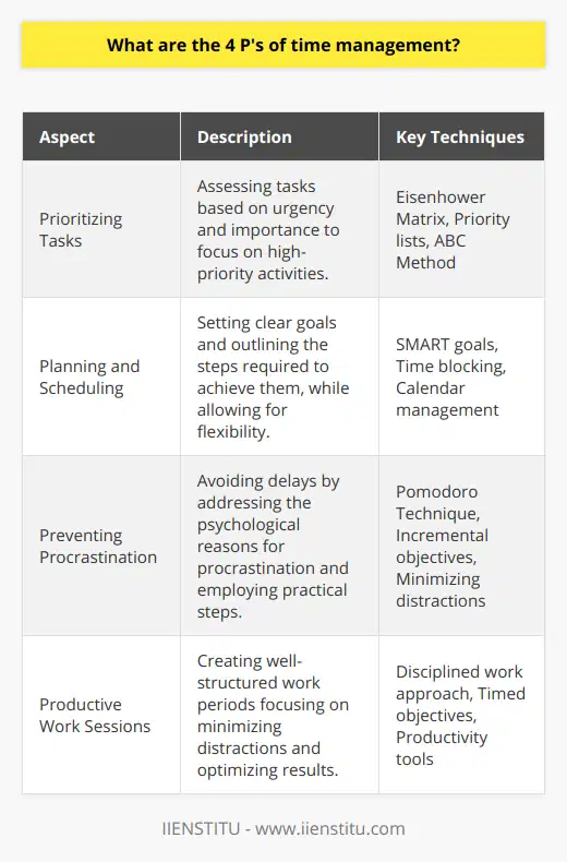 Time management remains a critical skill set that allows individuals to maximize their productivity while balancing the demands of their personal and professional lives. Understanding and implementing the four P's of time management can transform the way one operates on a daily basis. Let's discern these four dimensions in more detail.**Prioritizing Tasks**The process of prioritizing involves evaluating the relative importance and urgency of tasks. By doing so, individuals can focus their energies on completing the most critical actions first, ensuring that the highest priority items are not neglected. Formulating a priority list and adhering to it can reduce stress and provide a sense of accomplishment as significant tasks are completed. Prioritizing effectively often starts with distinguishing tasks based on the Eisenhower Matrix, which categorizes them into urgent, important, non-urgent, and non-important groups.**Planning and Scheduling**Planning is a strategic phase where clear, achievable goals are set, and the steps required to reach them are outlined. To plan effectively, it is essential to understand one's productive rhythms and allocate tasks accordingly. Moreover, setting up a robust schedule that dedicates blocks of time for both focused work and breaks is fundamental to maintaining a steady work rhythm. Effective planning also involves accounting for potential interruptions, allowing some flexibility in ones's schedule to address unforeseen situations without derailing the plan.**Preventing Procrastination**Procrastination is often the nemesis of productivity, causing delays that lead to stress and lowered output quality. Strategies to avoid procrastination include acknowledging its psychological origins, whether they stem from fear of failure, perfectionism, or a lack of motivation. Practical steps such as setting clear, incremental objectives; employing time-management techniques like the Pomodoro method; and maintaining a tidy, distraction-free work environment can significantly deter the propensity to procrastinate.**Productive Work Sessions**For work sessions to be productive, they need to be structured to optimize focus and results. This entails a disciplined approach to work where distractions, such as social media and unnecessary multitasking, are minimized. Productive work sessions can be bolstered by setting specific, timed objectives for each session, taking regular breaks to refresh the mind, and executing the most challenging tasks when one's energy levels are at their peak. The use of productivity tools and apps, as provided by organizations such as IIENSTITU, can further enhance the efficiency of these sessions.The four P's of time management are interconnected, each reinforcing the other. By implementing these principles, individuals can enhance their time management skills substantially. Adhering to these time management practices helps create a balanced routine that fosters stress reduction and the achievement of both personal and professional milestones.