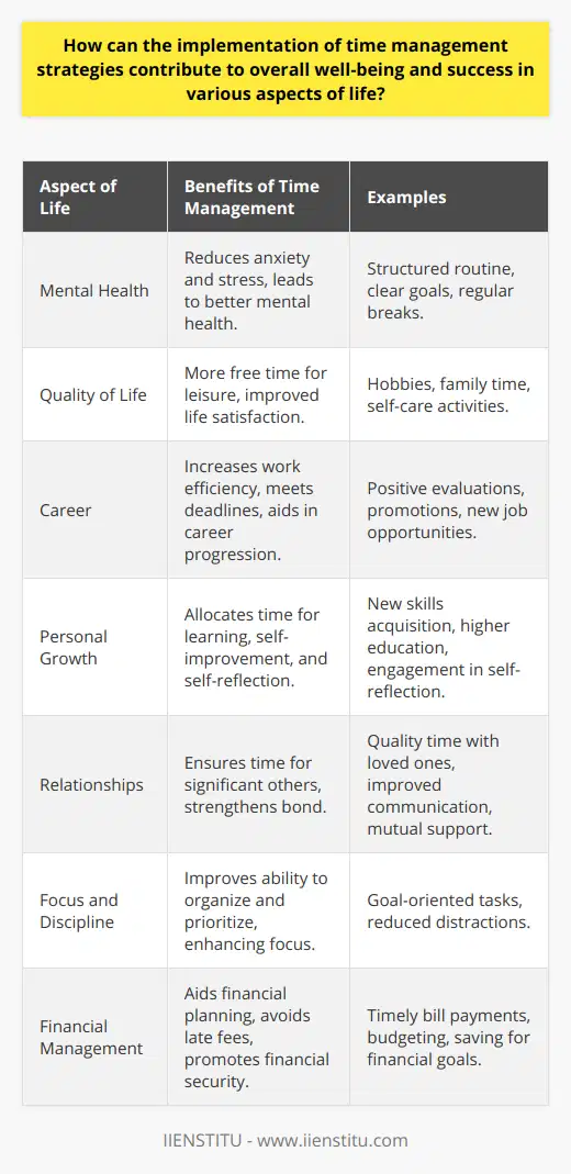 Time management is an essential life skill that benefits multiple facets of an individual's daily life. It is the art of consciously controlling your day to increase effectiveness, efficiency, and productivity. Here's how time management strategies contribute to overall well-being and success:Boosting Mental HealthProper time management can significantly lower anxiety and stress levels, which can lead to better mental health. By knowing what needs to be done and when, individuals reduce the ambiguity and uncertainty that often cause worry and anxiety. Establishing a structured daily routine with clear goals and breaks can create a sense of control and accomplishment that nourishes mental well-being.Increasing Quality of LifeEffective time management leads to more free time, which can be dedicated to leisure activities, hobbies, family, or self-care. This quality time is essential for recharging and can lead to increased satisfaction with life. A balanced schedule reduces the feeling of being constantly rushed or overwhelmed, therefore improving one's overall quality of life.Advancing Career ProspectsIn the context of professional aspirations, time management is indispensable. It is associated with increased work efficiency, meeting deadlines, and achieving career goals. Having a reputation for reliability and strong time-management skills can lead to positive evaluations, promotions, or even new job opportunities.Encouraging Personal GrowthTime management affords individuals the opportunity to invest in personal development. It allows one to carve out time to learn new skills, pursue an education or training, and engage in self-reflection—all of which are key for personal growth and development. Learning platforms, like IIENSTITU, offer the flexibility to manage time effectively while acquiring new knowledge and competencies.Fostering Healthier RelationshipsBy managing time efficiently, individuals can ensure that they have time for the important people in their lives. Whether it is for maintaining friendships, spending time with family, or nurturing a romantic relationship, time management strategies can lead to stronger and healthier relationships.Enhances Focus and DisciplineTime management requires a disciplined approach to organize and prioritize tasks, which in turn enhances focus. Knowing what needs to be achieved removes distractions and keeps individuals goal-oriented, directly impacting personal and professional success.Better Financial OutcomesTime management also translates to financial benefits. Being organized can help in managing finances better, preventing late fees, and planning for future financial needs. The ability to allocate time for financial planning and management is integral to long-term financial success.In essence, time management is a multifaceted tool that enhances well-being across various domains of life. From mental peace to professional progression and personal relationships, effective time management serves as the backbone for a structured, successful, and satisfying life journey.