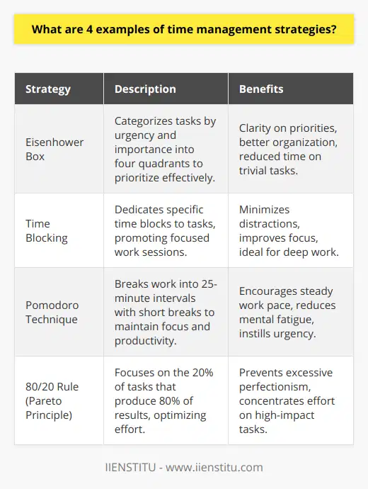 Effective Time Management StrategiesTime management is crucial for productivity and allows individuals to get more done in less time, leading to a balanced life. Here are four time management strategies that can significantly enhance your ability to manage time effectively:1. Prioritization Using the Eisenhower BoxThe Eisenhower Box, a tool for task prioritization, allows for significant clarity on what needs immediate attention. It involves categorizing tasks into four quadrants based on urgency and importance: Urgent and Important, Important but Not Urgent, Urgent but Not Important, and Neither Urgent nor Important. By doing so, you can focus on what truly matters and either schedule, delegate, or drop the rest. The result is a more organized approach to handling daily activities, ensuring that energy is not wasted on trivial tasks.2. Maximizing Productivity Through Time BlockingTime blocking is a powerful strategy that involves dedicating specific chunks of time to particular tasks or types of work. By assigning a block of time to a task and sticking to it, you minimize distractions and improve focus. This strategy works exceptionally well for tasks that demand deep work or creative thinking. It's also effective in managing email and administrative tasks which, if not controlled, can consume your entire day.3. Enhancing Focus with the Pomodoro TechniqueThe Pomodoro Technique is a time management method that uses a timer to break down work into intervals, traditionally 25 minutes in length, separated by short breaks. Each interval is known as a 'Pomodoro'. After the completion of four Pomodoros, you take a longer break. This approach not only helps to keep your mind fresh and focused but also instills a sense of urgency that can drive productivity. Timed work sessions ensure steady progress while the breaks reduce mental fatigue.4. Leveraging the 80/20 Rule for Efficient ResultsThe 80/20 rule, or Pareto Principle, postulates that for many activities, roughly 80% of the effects come from 20% of the causes. Applying this principle to time management means identifying which tasks (the 20%) lead to the largest returns (the 80%) and prioritizing those. This can help in avoiding excessive perfectionism on tasks that aren't as impactful and ensures that you focus your energy where it counts the most. By implementing these time management strategies, you can transform your approach to work and personal life, leading to more successful and fulfilling outcomes. Beyond just theoretical methods, these strategies are practical approaches that can be integrated into your daily routines, offering a structured path to effective time management. Whether you are a student, a professional, or anyone looking to make the most of your time, adopting these methods can make a significant difference in your productivity and your overall approach to task management.