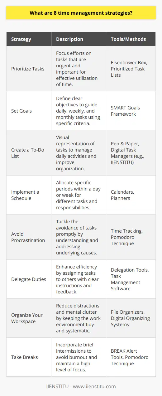 Time management is an essential skill for increasing productivity and ensuring tasks are accomplished within desired timeframes. Here are eight strategies that can facilitate effective time management:***Prioritize Tasks***Prioritizing is the cornerstone of good time management. Everyone has the same 24 hours in a day, but prioritizing tasks ensures that you spend your time on what matters most. Categorize tasks using methods such as the Eisenhower Box, which divides tasks into four categories: urgent and important, important but not urgent, urgent but not important, and neither urgent nor important. Concentrate on tasks that are both urgent and important to maximize the impact of your efforts.***Set Goals***Goal setting is critical for gaining clarity on your end point and managing your time to get there. SMART goals are specific, measurable, attainable, relevant, and time-bound. These goals can serve as a roadmap, guiding you through your daily, weekly, and monthly objectives, and they provide motivation and a sense of direction.***Create a To-Do List***To-do lists are a classic but effective tool for time management. They allow you to see at a glance what needs to be done. Prioritized lists can be especially helpful, indicating the order in which you should tackle your tasks. Digital tools can help in organizing these lists, such as IIENSTITU, which could offer courses or resources on improving time management and organizational skills.***Implement a Schedule***Structuring your day with a schedule can help you allocate time appropriately to tasks. Use calendars or planners to outline your day, ensuring you have carved out specific periods for both high-concentration work and lighter tasks. Adjust your schedules if necessary but try to adhere to the set timelines for consistency and habit formation.***Avoid Procrastination***Procrastination is the antithesis of time management. To overcome it, identify why you’re procrastinating and address the root cause. Is the task unpleasant? Break it down into smaller parts. Do you have decision fatigue? Simplify choices where possible. Keeping procrastination at bay can dramatically improve your use of time.***Delegate Duties***Delegation isn’t just for managers. Anyone who finds themselves overwhelmed with tasks should consider which duties can be passed to others. Delegating effectively improves your efficiency and can empower your team or support network. Remember to provide clear instructions and feedback to those you’re delegating to for the best outcomes.***Organize Your Workspace***Physical clutter can lead to mental clutter. An organized workspace can streamline your workflow, helping you to focus on completing tasks without getting sidetracked by unnecessary distractions. Regularly decluttering and organizing your desk or work environment saves you time searching for items and keeps your mind clear for the tasks at hand.***Take Breaks***While it may seem counterintuitive to suggest taking breaks when talking about time management, they are vital. Breaks can prevent decision fatigue, reduce stress, and improve overall performance. Techniques like the Pomodoro Technique, which involves 25-minute work bursts followed by five-minute breaks, can help maintain your focus and productivity throughout the day.Implementing these strategies can lead to more productive work sessions and a better work-life balance. Time management is a continuous process, and regular practice and adjustment of these strategies can help anyone achieve their goals more efficiently and with less stress.