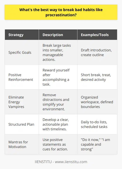 Breaking bad habits like procrastination involves a multi-faceted approach that targets the underlying causes of the behavior while fostering positive alternatives. Procrastination is often the result of an avoidance strategy where individuals delay tasks deemed unpleasant, difficult, or overwhelming.To create a new habit that counters procrastination, start by setting specific, achievable goals. Begin with small, manageable tasks to avoid feeling overwhelmed. For instance, instead of aiming to write a report, break it down into tasks like draft the introduction, create an outline, and so on. Each completed task offers a sense of progress and achievement that spurs further action.Furthermore, engaging in positive reinforcement is pivotal. This involves rewarding yourself after accomplishing a task or maintaining productive behavior over a certain period. The rewards should be immediate and enjoyable, reinforcing the behavior you want to establish. Rewards could include a short break, a treat, or any activity you find enjoyable but don't permit until a task is complete.Ridding your environment of energy vampires is equally important. Energy vampires are not only people but also situations or habits that drain your vitality and contribute to procrastination. For example, a cluttered workspace can create mental chaos, leading to avoidance. Simplifying your environment, setting clear boundaries with others, and limiting distractions can significantly reduce procrastination triggers.Having a plan in place is critical for staying focused on your goals. This means not just having a nebulous idea of what you want to accomplish but also how and when you're going to do it. A concrete plan might include daily to-do lists, a structured schedule, and a timeline for long-term projects. Embracing tools such as planners or digital apps designed for task management can help you track your progress and hold you accountable.Lastly, developing resonant phrases, or mantras, can serve as cues for action. A mantra is a simple, positive statement that reminds you of your ability to accomplish tasks and overcome procrastination. Examples include Do it now, I am capable and strong, or Taking action overcomes fear. These phrases, when repeated, can help you shift from a passive to an active mindset, compelling you to take action instead of deferring tasks.By combining these strategies and persistently applying them, you can break the cycle of procrastination. Remember, the goal is progress, not perfection. Over time, as new habits solidify, you'll find that acts of procrastination become less frequent and less appealing, paving the way for a more productive and fulfilling approach to tasks and responsibilities.