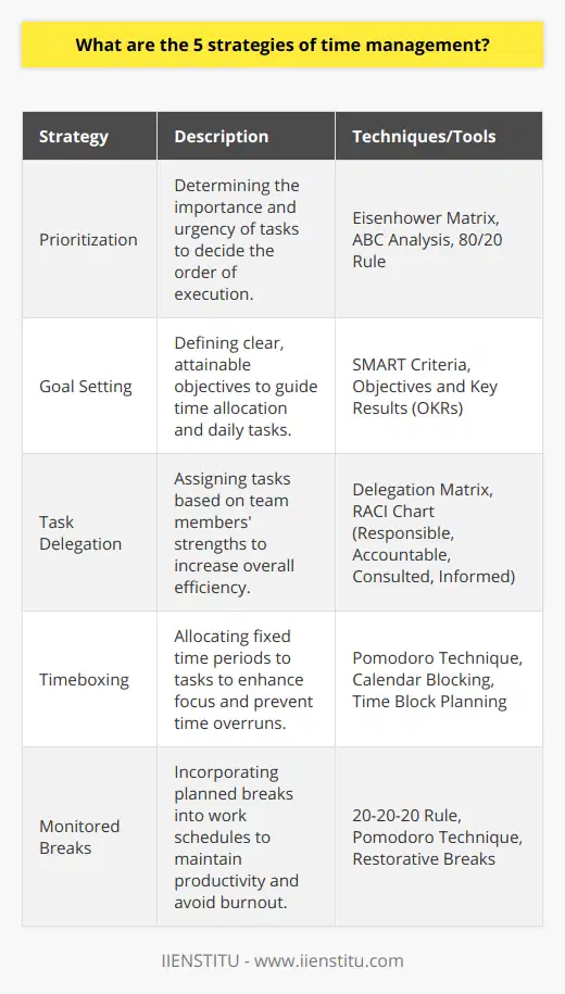 Effective Time Management StrategiesManaging time effectively is paramount to achieving goals and maintaining a productive work-life balance. Time management involves planning and controlling how much time to spend on specific activities. Good time management allows individuals to accomplish more in a shorter period, reduces stress, and leads to career success. Here, we discuss five key strategies that you can implement to harness the full potential of your time:**1. Prioritization**One of the fundamental strategies in time management is learning how to prioritize tasks. This involves looking at your daily tasks and determining which are the most important and urgent. The Eisenhower Matrix, which divides tasks into four categories (urgent and important, important but not urgent, urgent but not important, and neither urgent nor important), can be a helpful tool for prioritization. Tackling high-priority tasks first ensures that crucial deadlines are met and that your energy is directed where it's most needed.**2. Goal Setting**Effective goal setting is a blueprint for your time management. Clearly defined goals can help guide your daily tasks and ensure your efforts align with your long-term aspirations. The SMART criteria—Specific, Measurable, Achievable, Relevant, and Time-bound—provide a framework for setting goals that are clear and reachable within a certain timeframe. Having set goals helps in making informed decisions about how to allocate time and keeps you motivated to move forward.**3. Task Delegation**Knowing when and what to delegate is crucial for time management, especially for team leaders and managers. Delegation is not just about passing off tasks you don't want to do; it's about recognizing team members' strengths and assigning tasks accordingly to maximize efficiency. It allows you to focus on tasks that require your expertise while empowering your team members to contribute and grow. Remember, effective delegation also involves clear communication of expectations and deadlines.**4. Timeboxing**This technique involves allocating a fixed time period, a 'box' of time, to each task and trying to complete the task within its designated box. It's particularly useful to prevent one task from consuming disproportionate time. Popularized by techniques such as the Pomodoro Technique, timeboxing not only heightens focus by creating a sense of urgency but also helps in tackling tasks that you might typically put off. It's also a good method to track how much time certain tasks take, allowing for better planning in the future.**5. Monitored Breaks**Finally, while the focus is often on how we spend our working time, managed breaks play a pivotal role in maintaining high levels of productivity. The human brain can only focus for a limited period before it requires rest. Techniques like the 20-20-20 rule, which suggests taking a 20-second break to look at something 20 feet away every 20 minutes, can help reduce eye strain and mental fatigue. Monitored breaks, timed work sessions followed by short breaks, lead to sustained performance and prevent burnout.In essence, effective management of time pivots on the ability to judge what needs to be done and in what sequence – to prioritize, have a goal-oriented approach with clearly set milestones, to know what and when to delegate, to be strict with the time dedicated to tasks, and to understand the significance of recuperative breaks. Combining these strategies effectively can transform the way you work and live, leading to improved productivity, enhanced focus, and a better quality of life.
