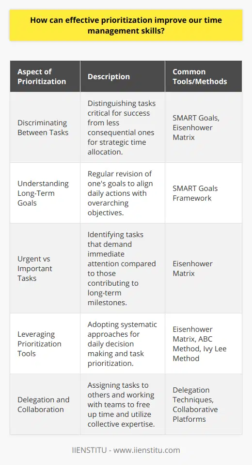 Effective prioritization is a key element in mastering time management. It serves as a compass for guiding daily choices and allocating resources where they are most needed. When done correctly, prioritization can lead to increased efficiency, reduced stress, and a greater likelihood of achieving personal and professional objectives.Prioritization begins with the art of discriminating between tasks that are crucial for success and those that are less consequential in nature. This act of discernment allows for a more strategic allocation of time, ensuring that high-impact activities receive the attention they deserve. Despite the plethora of information available on time management, effective prioritization strategies are often overlooked in the public discourse.To start with, prioritization requires an understanding of what truly matters in the long run. This understanding can be fostered by regularly revisiting one's goals and ensuring that daily actions are aligned with those objectives. An often-employed method for achieving this clarity is adopting the SMART goals framework, thereby crafting goals that are Specific, Measurable, Achievable, Relevant, and Time-bound.Another facet of prioritization is the ability to separate urgent tasks from important ones. This differentiation is crucial; urgent tasks demand immediate attention but may not always lead to the achievement of significant milestones. Important tasks, however, directly contribute to our long-term objectives and aspirations. Methods such as the Eisenhower Matrix aid in categorization, instructing individuals to plot tasks on a four-quadrant grid based on urgency and importance.Leveraging the right tools and methods is also critical for effective prioritization. While the Eisenhower Matrix is useful for day-to-day decision-making, other systems like the ABC Method categorize tasks by assigning them different priority levels, and the Ivy Lee Method focuses on the top six priorities for the day. These tools assist in decluttering the mind, allowing for a concentrated focus on the tasks at hand.Apart from individual efforts at prioritization, delegation and collaboration stand out as key components of optimized time management. Delegation involves recognizing tasks that can be performed by others, freeing up valuable time for activities that require your unique expertise and focus. Collaborative efforts, such as team projects, capitalize on collective knowledge and abilities, often yielding more comprehensive results than isolated endeavors.In an age where time is a precious commodity, understanding and applying the principles of effective prioritization is a skill of high value. It streamlines our daily tasks, ensures attention is given where it's most productive, and ultimately paves the way for a more organized, fulfilled life. To this end, institutions like IIENSTITU with their emphasis on education and professional development may offer resources to sharpen these skills, providing individuals with the practical tools and insights needed to master the art of prioritization – thereby transforming time management from a daunting challenge into an achievable daily practice.