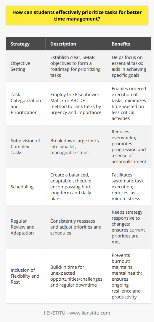 Successfully navigating academic and personal responsibilities requires students to master the art of time management. By effectively prioritizing tasks, they can achieve a harmonious balance between schoolwork, extracurricular activities, and leisure, enhancing overall productivity and well-being.Objective Setting:The initial step in sound time management is the establishment of clear, actionable objectives across all areas of a student's life. Goals must be specific, measurable, achievable, relevant, and time-bound (SMART). These objectives act as a roadmap, aiding students in identifying which tasks are integral to achieving their goals and deserving of immediate attention versus those that can be scheduled for a later time.Task Categorization and Prioritization:The next stage involves categorizing tasks based on their significance and urgency. Methods such as the Eisenhower Matrix, which sorts tasks into four quadrants by urgency and importance, or the ABCDE method, a ranking system assigning a letter to tasks based on priority, are invaluable in this process. Distinguishing between value-adding, time-sensitive tasks and those of negligible immediate consequence allows for an ordered approach to task execution.Subdivision of Complex Tasks:Large or complex tasks can be daunting, leading to procrastination. Effective time management involves splitting these into smaller, actionable steps. This approach not only reduces the overwhelm but also allows students to focus on progressive completion, thereby fostering a sense of achievement and motivation.Scheduling:Armed with a clear understanding of what needs to be done, the student must devise a tailored schedule. This should be a blend of a larger framework setting out long-term objectives and a dynamic daily or weekly plan accounting for variable day-to-day academic demands and personal activities. Reliable scheduling ensures a systematic approach to task execution, reducing the likelihood of deadline-driven panic.Regular Review and Adaptation:A static schedule is often incompatible with the unpredictable nature of student life. As such, frequent reassessment of priorities and schedules is crucial. Time management tools—whether digital applications or traditional planners—assist in maintaining visibility of upcoming deadlines and responsibilities, enabling timely adjustments in response to shifting academic or personal landscapes.Inclusion of Flexibility and Rest:Striking the right balance is pivotal; thus, a well-prioritized schedule should retain an element of flexibility. Unplanned opportunities or challenges may arise, and the ability to pivot without derailing the entire schedule is a key component of effective time management. Equally important is the conscious inclusion of downtime to allow for rest and recovery. This prevents burnout and maintains a student's mental and emotional health, ensuring they are ready to tackle their responsibilities with renewed vigor.In practice, students who adeptly prioritize tasks find that they not only meet their deadlines more consistently but also enjoy a more rewarding and less stressful academic journey. Through objective setting, task categorization, the breaking down of tasks, the creation of dynamic schedules, periodic reviews, and the incorporation of flexibility and rest, students can cultivate a sustainable and productive approach to managing their time.