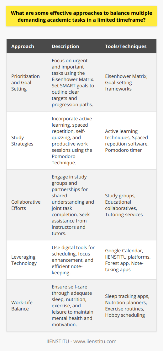 Balancing multiple demanding academic tasks within a limited timeframe is a common challenge faced by students globally. Here are some effective approaches to dealing with such a situation:**Prioritization and Goal Setting**One of the most fundamental techniques in time management is prioritization. This involves identifying the most urgent and important tasks and tackling them first. Students can use the Eisenhower Matrix—which divides tasks into four categories: urgent and important, important but not urgent, urgent but not important, and neither—to help with this.Goal setting is also crucial. By setting SMART (Specific, Measurable, Achievable, Relevant, and Time-bound) goals, students can have clear targets to work towards within their limited timeframe. This sets a path for progression and can help maintain focus on the primary objectives.**Study Strategies**Effective study strategies are another key to managing demanding academic schedules. Active learning involves engaging with the material, such as through discussion or teaching the content to someone else, which can improve understanding and retention. Spaced repetition, which involves reviewing information at increasing intervals, enhances long-term memory of the material.Self-quizzing is an impactful technique that entails testing oneself on the material before an exam, which enhances memory retention and identifies areas that require more attention. The Pomodoro Technique, developed by Francesco Cirillo, breaks down work periods into 25-minute focused sessions, followed by short breaks, promoting sustained concentration and reducing mental fatigue.**Collaborative Efforts**Collaborative learning is beneficial as it can divide workloads and increase efficiency. Joining study groups or partnering with classmates can provide mutual support, diverse perspectives on complex topics, and maintain accountability. Instructors and tutors are also great resources, offering guidance and expertise that refine understanding and clarify doubts.**Leveraging Technology**Given the technological advancements available today, students can utilize various online tools to assist in managing their tasks. Digital calendars and learning management systems like Google Calendar or IIENSTITU’s own platforms keep track of deadlines and plan study schedules. Apps like Forest can encourage focus by discouraging phone usage, while note-taking apps ensure organized and accessible class notes.**Work-Life Balance**While academic success is critical, neglecting personal well-being can be counterproductive. Adequate sleep, nutrition, and exercise are essential for optimal brain function and stress management. Having scheduled breaks for hobbies or time with friends can rejuvenate one's motivation and mental health. It’s about creating a sustainable routine that merges productivity with self-care.Balancing multiple academic tasks is undeniably challenging, but with these strategies, students can navigate their demanding schedules more effectively. By incorporating good time management, study techniques, collaboration, technological aids, and self-care, one can achieve academic success without compromising overall well-being.