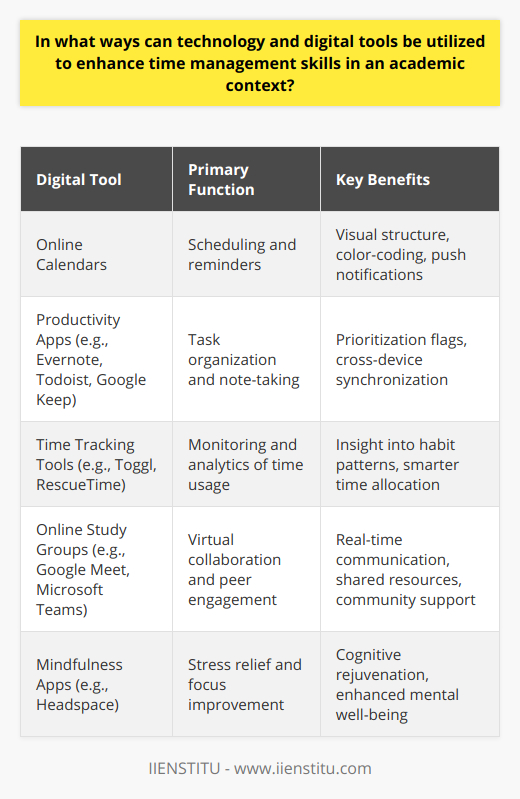 Time Management through Digital ToolsThe academic landscape has undergone a significant transformation with the infusion of digital tools, streamlining the way students plan, organize, and optimize their time. This digital revolution has brought forth a multitude of resources designed to bolster time management skills, a pivotal asset for any successful academic journey.Online calendars are a cornerstone of modern time management, providing a dynamic platform for students to schedule and manage their academic obligations. These interactive calendars become the cockpit from which students navigate their weekly itinerary—jotting down lectures, assignment due dates, and exams. Reminders act as a failsafe, ensuring that no vital engagement slips through the cracks, while color-coding and tagging facilitate a structured overview of tasks by priority and category.Use of Productivity AppsIn the realm of academic productivity, specialized apps have emerged as formidable allies. Students harness the functionality of apps such as Evernote, Todoist, and Google Keep to elevate their organization game to new heights. These tools serve as digital repositories for ideas, research notes, and to-do lists, with advanced features like prioritization flags and synchronization across devices, maximizing their accessibility and efficiency. By digitizing their workflow, students can reel in the chaos of unchecked tasks and forge a clear path toward their objectives, incrementally ticking off smaller, achievable goals.Time Tracking ToolsAn accurate assessment of time expenditure is critical to refining one's time management prowess. Time tracking platforms, such as Toggl and RescueTime, offer insightful analytics on where and how one’s time is allocated. These applications are akin to a personal time auditor, scrutinizing every minute spent and providing feedback that shapes smarter, more conscious time allocation. Grasping this data is pivotal in shedding light on habit patterns, directing students toward a more streamlined academic regimen that underscores high-priority activities while pruning superfluous or distracting undertakings.Online Study GroupsCollaborative learning has always been a substantial element of the academic process, and technology has dissolved physical barriers, enabling real-time collaboration via virtual study groups. Tools such as Google Meet and Microsoft Teams have redefined the landscape for peer-to-peer interaction, allowing for the cross-pollination of ideas, resources, and encouragement. These digital havens for group study are instrumental in cultivating a sense of accountability and community among peers, fostering a supportive network that thrives regardless of geographical constraints.Incorporating Breaks and MindfulnessTime management is not merely about the relentless pursuit of academic endeavors; it also embraces the necessity for well-timed pauses and mental clarity. Digital tools offering the Pomodoro Technique encourage students to work in dedicated sprints followed by brief interludes to rejuvenate cognition and forestall burnout. Mindfulness apps, like Headspace, provide an oasis of calm amidst the scholarly storm, guiding students through stress-relieving exercises that enhance focus and mental well-being. This symbiosis of work and rest, when mediated by technology, ensures that time management also caters to the holistic health of the student.Employing technology and digital tools in an academic setting revolutionizes the traditional approach to time management. As students integrate these digital aids into their daily regime, they unlock a higher tier of efficiency and academic excellence. A well-managed time portfolio is a canvas for success, and with these technologies at their disposal, students are equipped to paint their own masterpieces of productivity.