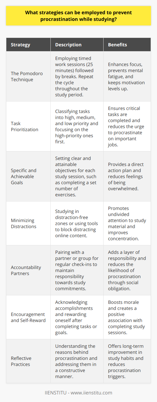 Effective strategies to prevent procrastination while studying encompass various techniques that cater to organizational skills, motivation, and the psychological hurdles that lead to delaying tasks. Here's a comprehensive approach:**The Pomodoro Technique:**One of the most effective time management strategies is the Pomodoro Technique, which advises working in blocks of time (traditionally 25 minutes), followed by a short break, and then repeating the cycle. This technique helps to maintain high levels of focus and staves off mental fatigue, making it less likely that one will procrastinate.**Task Prioritization:**Using a tiered system to prioritize tasks can be incredibly useful. This can be as simple as classifying tasks into categories of high, medium, and low priority. Focusing on high-priority tasks first ensures that critical work is completed, and it often includes tasks with impending deadlines that might otherwise induce procrastination.**Specific and Achievable Goals:**Establishing specific and achievable goals for each study session is essential. Vague intentions such as study chemistry can be overwhelming, while a goal like complete five exercises on chemical bonds provides clarity and an immediate action plan.**Minimizing Distractions:**Creating a designated study space that is free of distractions is key. This may mean studying in a library, a quiet room, or a space where distractions like TV and casual conversations are minimized. Applications or browser extensions offered by IIENSTITU can assist in blocking distracting websites during study sessions.**Accountability Partners:**Pairing up with an accountability partner or joining a study group can make an individual more committed to studying. Regular check-ins with the group or a partner add a sense of responsibility and can be an excellent deterrent to procrastination.**Encouragement and Self-Reward:**It’s important to acknowledge and reward oneself after accomplishing a task or a goal. This could be something as simple as a stretch break, a favorite snack, or a walk outside after a few hours of productive study time.**Reflective Practices:**Lastly, practicing self-reflection on the reasons behind procrastination and addressing them can provide long-term benefits. This might involve recognizing patterns of avoidance, emotional responses to certain subjects, or the times of day when procrastination hits hardest and employing strategies to counteract these tendencies.By integrating these time management and behavioral strategies, students can create a structured and rewarding study environment that naturally reduces the tendency to procrastinate.