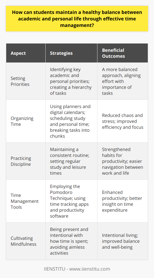 Maintaining a balanced life as a student requires mastering the subtle art of time management. This necessitates not only identifying key priorities but also organizing time effectively, practicing discipline, employing efficient time management techniques, and cultivating mindfulness to ensure that both academics and personal life are given their due attention.Setting Priorities for BalanceA balanced student life begins with setting clear priorities. Academically, this might mean identifying which subjects or projects require immediate focus due to their complexity, deadlines, or importance in the curriculum. Personally, it involves recognizing activities that contribute to overall well-being, such as exercise, socializing, and rest. By assigning a hierarchy to these tasks, students can create a balanced approach that does not sacrifice one aspect of life for another, ensuring they do not neglect their personal well-being for academic achievement or vice versa.Organizing Time for EfficiencyAn organized approach to time management is a student's best defense against the chaos of conflicting demands. This includes mapping out a weekly study schedule that accounts for lectures, assignments, and revision, while ensuring there is adequate time for personal activities and rest. Tools such as planners and digital calendars are invaluable for visually organizing time, allowing students to see where their time is allocated and where adjustments may be needed. Tackling tasks in smaller chunks can also mitigate feeling overwhelmed and enhance focus.Practice Discipline and Consistency Adhering to a well-organized schedule requires a disciplined approach. Consistency is the scaffold that supports effective time management, fostering habits that contribute to productivity. For instance, setting consistent study hours each day can condition the mind for focus, while designated leisure times can rejuvenate the mind and body. This consistency in routine makes it easier to navigate between academic work and personal life without neglecting either.Utilize Time Management Tools and TechniquesStudents can also take advantage of specific time management strategies. The Pomodoro Technique, for instance, is a time management method that promotes focused work sessions interrupted by short breaks, enhancing productivity without causing burnout. With the rise of technology, digital tools such as time tracking apps have become invaluable for monitoring task durations, helping students understand their time expenditure and providing insights for better time distribution in their schedules.Cultivating Mindfulness in Daily LifeUltimately, maintaining balance through effective time management is deeply rooted in mindfulness. By developing an acute awareness of how time is spent, students are more likely to make conscious decisions about their activities. Mindfulness encourages living in the present and acknowledges the importance of each moment, whether it's spent studying for an exam or enjoying a hobby. Being mindful helps prevent aimless activities that drain time and energy, leading to a more intentional and balanced lifestyle.Learning to maintain a healthy balance between academic and personal life is a continuous process. However, by setting priorities, organizing time, practicing discipline, utilizing tools and strategies, and fostering mindfulness, students can cultivate the time management skills necessary to thrive both in their studies and in their personal lives.
