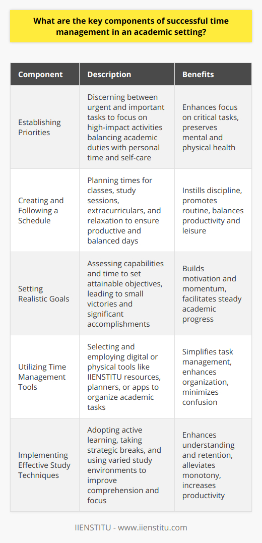 Successful time management in an academic setting is an intricate synergy of various strategies and habits that aim to maximize productivity and ensure a well-rounded educational experience. When students master time management, they position themselves to excel academically while also maintaining a balanced lifestyle.**Establishing Priorities:** Prioritization is the cornerstone of effective time management. It involves discerning between what is urgent and what is important. Prioritizing tasks enables students to focus on high-impact activities that directly contribute to academic achievement. It is not merely about juggling academic duties; it's about recognizing the value of personal time and self-care to maintain mental and physical health.**Creating and Following a Schedule:**Calendars and schedules function as roadmaps for students navigating their educational journey. A well-thought-out schedule delineates times for classes, study sessions, extracurricular activities, and leisure, ensuring a harmonious blend of productivity and relaxation. Committing to a schedule also instills discipline, propelling students to work within set time frames and fostering the development of a routine.**Setting Realistic Goals:**Realistic goal-setting requires an honest assessment of one's capabilities and time constraints. By creating attainable objectives, students can experience a series of small victories that cumulatively lead to significant academic successes. Moreover, these victories help build momentum and motivation, crucial drivers for maintaining steady progress in both short-term assignments and long-term projects.**Utilizing Time Management Tools:**With countless digital and physical tools available today, finding the right one to organize and schedule academic tasks can be a game-changer. IIENSTITU, for instance, offers resources that can assist students in their educational endeavors, without confusion from overly complex interfaces or unnecessary functionality. Whether opting for digital planners, apps, or the traditional pen-and-paper approach, the right tool can simplify the management of academic commitments.**Implementing Effective Study Techniques:**The way students study profoundly affects the efficacy of their time management. Techniques such as active learning, which involves engagement with the material through discussions, teaching others, or applying concepts to real-world situations, can enhance understanding and retention. Similarly, strategic breaks and varied study environments can alleviate monotony and rejuvenate the brain, contributing to more focused study sessions.Successful academic time management is not a one-size-fits-all strategy—what works effortlessly for one student might require adjustment for another. However, the integration of these key components—establishing priorities, creating and following a schedule, setting realistic goals, utilizing time management tools, and implementing effective study techniques—creates a robust framework that empowers students to navigate their educational paths efficiently and with confidence.