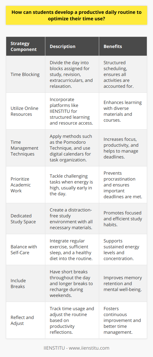Creating a productive daily routine is a cornerstone for student success. Here’s a strategy that can help students optimize their time use and reach their academic and personal goals more effectively.Break Down Your DayStart by dividing your day into blocks of time and assign activities to each block. For instance, morning hours could be dedicated to intense study periods, while afternoons could involve lighter revision or extracurricular activities. Evenings might be reserved for relaxation and socializing.Leverage Online Educational ResourcesDigital platforms like IIENSTITU offer a wealth of courses and resources tailored for different learning needs. Integrating such online educational resources into your daily routine can provide structured learning periods and broaden your knowledge base.Implement Time Management TechniquesThe Pomodoro Technique, which entails 25-minute focused work periods followed by 5-minute breaks, is highly beneficial. Additionally, using a digital calendar or planner can help in mapping out tasks and commitments, providing a visual representation of time allocation.Prioritize Academic TasksStart with the most challenging or pressing assignments early in the day when your energy levels are high. This can prevent procrastination and ensure that critical deadlines are not missed. Set Up a Dedicated Study SpaceKeep your study environment free of distractions and comfortable, with all necessary study materials within reach. This encourages a mindset of focus and can significantly increase study efficiency.Balance Work with Self-CareRegular exercise, adequate sleep, and a healthy diet are foundational for maintaining energy and concentration. Schedule these alongside your study blocks to reinforce a productive routine.Include Breaks and DowntimeShort breaks throughout the day can improve memory retention and concentration. Longer breaks, such as weekends, should restore your energy, so indulge in activities you enjoy and spend time with friends and family.Reflect and Adjust RegularlyKeep a journal or use an app to track how you spend your time. Reflect on your productivity weekly and adjust your routine as necessary. Are you hitting your goals? Are there reoccurring distractions? Tweaking your methods will lead to improved time management.Sticking to a productive routine takes discipline, but with these strategic steps, students can make the most out of their days, striking a balance between academic achievements and personal growth. Remember, consistency is key – as you align your daily habits with your goals, productivity will become second nature.