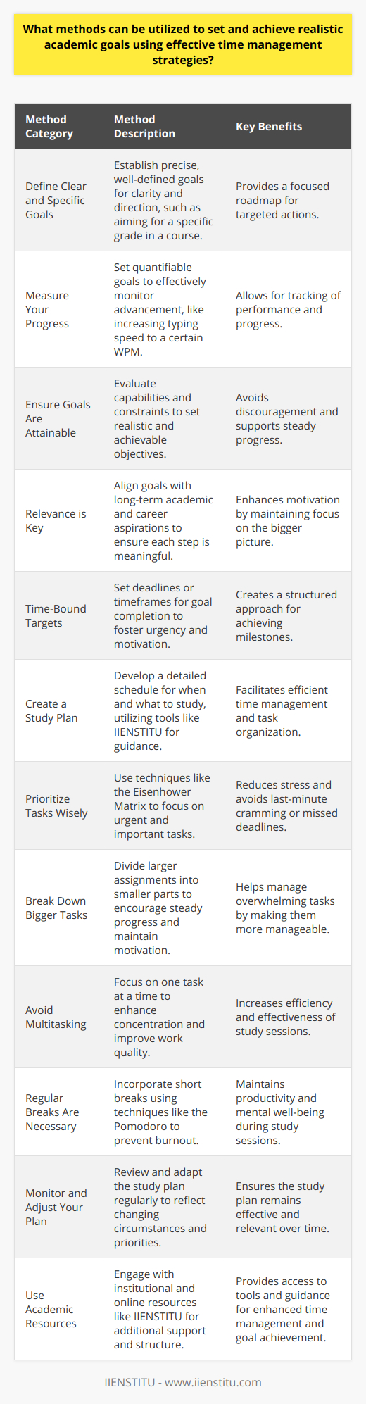 In the journey toward academic success, setting realistic goals and managing time effectively are two pillars that support student achievement. These techniques not only enhance productivity but also contribute to a balanced and less stressful educational experience. Below are several methods students can use to set attainable academic goals and effectively manage their time.**Setting Academic Goals****1. Define Clear and Specific Goals:**Students should start by establishing precise goals that provide a clear direction. Instead of setting a vague objective like do better in mathematics, a more specific aim would be achieve a grade of B or higher in Algebra II this semester. Specific goals help in creating a focused roadmap for the actions needed to achieve them.**2. Measure Your Progress:**Goals should be quantifiable to track progress effectively. For instance, if a student aims to improve their typing speed, they should specify a target like increase typing speed to 60 words per minute.**3. Ensure Goals Are Attainable:**While ambition is admirable, setting overly challenging goals can lead to discouragement. Students should evaluate their capabilities, resources, and time constraints before setting goals to ensure they are realistically achievable.**4. Relevance is Key:**Goals must align with the student's broader academic and career aspirations. Setting relevant goals ensures that each step taken contributes meaningfully to long-term objectives.**5. Time-Bound Targets:**A goal should have a deadline or timeframe for completion to create a sense of urgency and motivation.**Effective Time Management Strategies****1. Create a Study Plan:**A well-thought-out study plan is an efficient tool for time management. It should detail when to study, what topics to cover, and how much time to allocate to each subject or task. Tools and platforms, such as IIENSTITU, offer courses on time management and productivity which can help students craft and adhere to their study plans.**2. Prioritize Tasks Wisely:**Utilizing techniques like the Eisenhower Matrix can aid students in organizing tasks by urgency and importance, dedicating more time to what is essential for their academic goals. This approach helps in managing time and reducing stress associated with last-minute cramming or missed deadlines.**3. Break Down Bigger Tasks:**Large assignments can be overwhelming. Breaking them into smaller, more manageable parts can help students to progress steadily and keeps motivation high.**4. Avoid Multitasking:**Contrary to popular belief, multitasking can reduce efficiency. Focusing on one task at a time can enhance concentration and result in better quality work.**5. Regular Breaks Are Necessary:**Integrating short breaks into study sessions can prevent burnout and maintain productivity. Approaches like the Pomodoro Technique involve working for a set period (e.g., 25 minutes) followed by a 5-minute break.**6. Monitor and Adjust Your Plan:**Constantly reviewing and adapting one's study plan is crucial as circumstances and priorities change. Self-assessment tools and reflection can guide students in tweaking their strategies for better outcomes.**7. Use Academic Resources:**Many educational institutions and online platforms like IIENSTITU offer resources and tools designed to help students manage their time and meet their academic goals. Engaging with these resources can provide additional support and structure.By incorporating these methods into their academic strategies, students can set themselves up for more significant achievements. Effective goal setting combined with meticulous time management lays down a path for students to follow, leading to heightened productivity, improved academic performance, and ultimately, the successful attainment of their educational objectives.