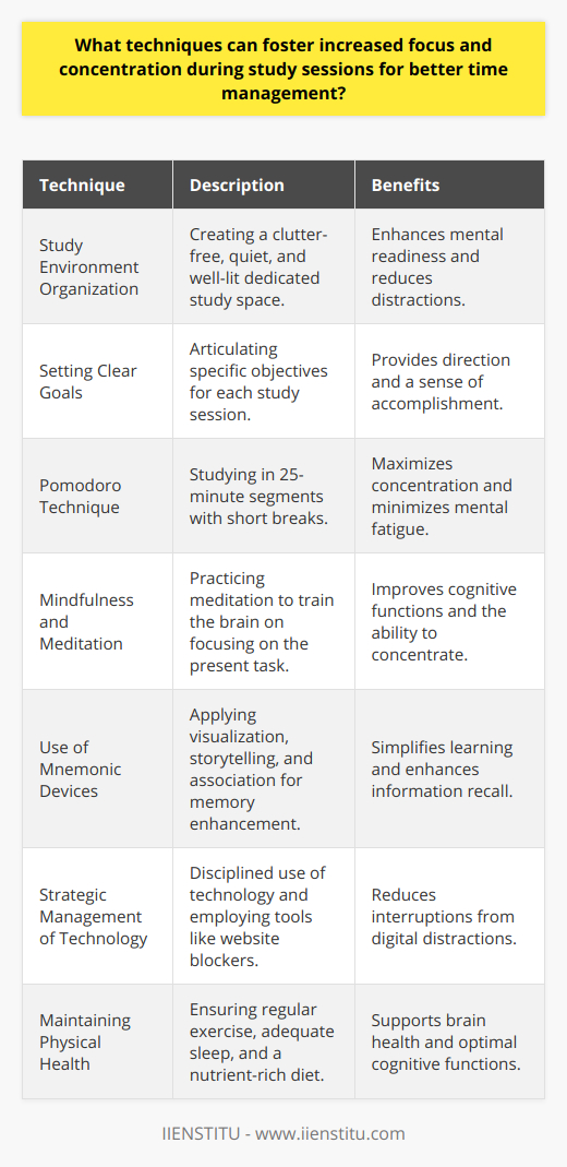 Enhancing focus and concentration during study sessions is critical for efficient learning, and can be achieved through various time management techniques. One strategic approach to fostering concentration is through the organization of the physical and mental space.Creating a Conducive Study EnvironmentA clutter-free, quiet, and well-lit study area minimizes distractions and allows the mind to hone in on the task at hand. Having a dedicated space for studying signals to the brain that it's time to focus, and keeping this space distinct from areas of relaxation helps in mentally preparing for study sessions.Setting Clear Goals and ObjectivesArticulating what needs to be accomplished in each session enhances focus, as the mind has a clear direction. Specify what topics need to be covered, the amount of material that should be understood, or a particular number of problems to solve. This approach not only maintains concentration but also gives a sense of achievement that sustains motivation.The Pomodoro TechniqueThis time management method leverages the brain's attention span and need for rest. By studying in 25-minute segments and allowing short breaks, learners can maximize concentration and minimize fatigue. The strategy encourages breaking down work into intervals, traditionally 25 minutes in length, separated by shorter breaks.Mindfulness and MeditationIncorporating mindfulness techniques such as meditation can sharpen focus. Meditation trains the brain to return to the present task and enhances the ability to concentrate over longer periods. Regular practice can lead to significant improvements in cognitive functions related to focus and discipline.Memory Enhancement through Mnemonic DevicesEmploying mnemonic devices enables better retention of information. The use of visualization, storytelling, or associating complex ideas with familiar concepts can help the brain recall data more effectively. These tools make it easier to focus during study as they simplify the learning process and make recall more intuitive.Strategic Management of TechnologyWith technology posing one of the greatest distractions, it's imperative to apply discipline in its use. Techniques like scheduling specific times to check emails or social media, using website blockers, or working in a space away from digital devices can significantly reduce interruptions.Maintaining a Balanced LifestylePhysical health directly affects cognitive capabilities, including focus and concentration. Regular physical activity boosts brain health, adequate sleep ensures optimal cognitive function, and a diet rich in nutrients supports brain activity. Students should not overlook these aspects if they aim for productive study sessions and proficient time management.By integrating these techniques into study habits, learners can significantly enhance their focus and concentration. Balancing distractions with effective time management approaches lead to not only improved academic performance but also a deeper understanding of the material.