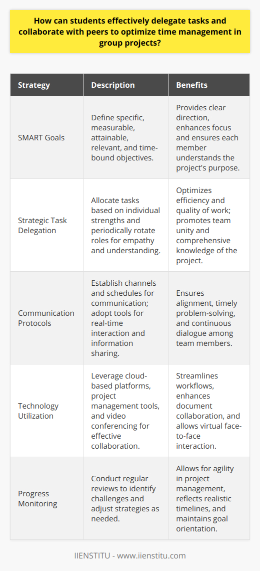 In academic settings, group projects are a common feature, and to excel, students must master the art of effective task delegation and collaboration. Group endeavors are a test of teamwork, foresight, and adaptability, and as such, require a thoughtful approach to optimize time management.Establishing Clear Objectives and Defining RolesBefore diving into task delegation, it's crucial to establish clear objectives for the group project. This requires a structured plan, wherein each member understands the project's end goal and the steps required to achieve it. Setting SMART goals—specific, measurable, attainable, relevant, and time-bound—can aid in this process. With a specific timeline in place, each participant will recognize the importance of their contribution and the impact of their performance on the overall project.Choosing task delegation methods is another fundamental aspect. Rather than an arbitrary distribution of tasks, delegation should be strategic. One approach is to consider the individual strengths and interests of each group member. This ensures that each person is working on a task that resonates with their skillset, thus optimizing efficiency and quality of contribution. Another effective approach is periodically rotating roles, which fosters a sense of empathy within the team and a deeper understanding of the project's different facets.Enhanced Communication for Seamless CooperationCommunication is the glue that holds a group project together. It is essential to establish communication channels and protocols early on. Establishing a communication schedule and setting up regular check-ins ensure everyone is on the same page and can raise concerns or suggestions timely. The choice of communication tools can make a significant difference. While email may be suitable for formal updates, instant messaging platforms and cloud-based collaboration tools offer real-time interaction and file sharing, which are conducive to a more dynamic exchange of ideas.Leveraging Technology for CollaborationThe digital era provides a treasure trove of tools to assist with collaboration and project management. Cloud-based document platforms enable multiple users to work on a single document without the need to shuffle different versions back and forth, while project tracking tools like Trello can help visualize progress and streamline workflow. Also, video conferencing tools like Zoom allow for face-to-face discussions regardless of physical location, fostering a more connected team environment.Monitoring Progress and Readjusting When NecessaryDespite best efforts, projects often encounter unforeseen obstacles. Regular evaluation of the project's progress is necessary to identify bottlenecks and adjust plans accordingly. This may involve redistributing tasks, extending deadlines, or even redefining objectives to better suit the reality of the project's progression. Maintaining a flexible but focused approach allows students to manage their time effectively and adapt to changing circumstances.By adhering to these principles—establishing clear objectives, delegating tasks based on strengths, communicating effectively, making the most of technology, and being willing to adjust plans as necessary—students can greatly enhance their time management capabilities within group projects. The collaboration skills honed in the academic environment are invaluable, preparing students not only for academic success but also for the demands of professional teamwork in their future careers.