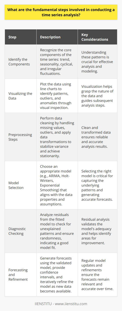 Introduction to Time Series Analysis Time series analysis encompasses techniques for analyzing time series data. These techniques aim to extract meaningful statistics and characteristics of the data. Time series forecasting is an application of these analyses. It involves making predictions about future events. Understanding Time Series Data Time series data tracks changes over specified time intervals. It presents unique challenges and opportunities. Identify the Components Every time series exhibits core components. These are trend , seasonality , cyclical , and irregular fluctuations. Recognize these patterns first. Visualizing the Data Plot your data. Use line charts for clarity. Look for patterns, outliers, and anomalies. This step involves visual inspection. It helps you grasp the datas nature. Preprocessing Steps Data Cleaning - Check for missing values. - Impute or remove these as needed. - Address outliers. - Outliers can distort analysis. Data Transformation - Stabilize variance with transformations. - Common transformations include logging or differencing. - Smoothing techniques may also apply. - Aim for stationary data. Model Selection Understanding Stationarity Stationary data has a consistent mean and variance. Most models assume stationarity. Test your data for this quality. Use tests like the Dickey-Fuller test. Choosing the Right Model ARIMA, Holt-Winters, and Exponential Smoothing rank among popular models. Each model has its assumptions. Select one that aligns with your data properties. Model Fitting Fit your model to your data. Adjust parameters for the best fit. Use criteria like AIC or BIC for model comparison. Diagnostic Checking Residual Analysis Analyze residuals from your model. Look for unexplained patterns. No patterns should show in the residuals. Randomness in residuals indicates a good model fit. Model Validation Split your data into training and testing sets. Validate your models performance. Compare forecasted data against actuals in the testing set. Forecasting Once satisfied with your model, forecast future events. Provide a confidence interval for these forecasts. Understand that forecasts are probabilistic, not certain. Iterative Refinement Time series analysis is iterative. Revisit your models as you gain new data. Update and refine them regularly. This approach ensures relevancy and accuracy. Conclusion Time series analysis is intricate. Yet, understanding the fundamental steps simplifies the process. Adhere to these steps for a robust analysis. Remember that each dataset is unique. Tailor your approach accordingly.