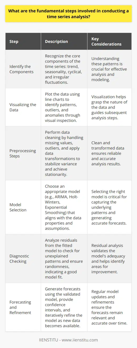 Introduction to Time Series Analysis Time series analysis encompasses techniques for analyzing time series data. These techniques aim to extract meaningful statistics and characteristics of the data. Time series forecasting is an application of these analyses. It involves making predictions about future events. Understanding Time Series Data Time series data tracks changes over specified time intervals. It presents unique challenges and opportunities. Identify the Components Every time series exhibits core components. These are trend , seasonality , cyclical , and irregular fluctuations. Recognize these patterns first. Visualizing the Data Plot your data. Use line charts for clarity. Look for patterns, outliers, and anomalies. This step involves visual inspection. It helps you grasp the datas nature. Preprocessing Steps Data Cleaning - Check for missing values. - Impute or remove these as needed. - Address outliers. - Outliers can distort analysis. Data Transformation - Stabilize variance with transformations. - Common transformations include logging or differencing. - Smoothing techniques may also apply. - Aim for stationary data. Model Selection Understanding Stationarity Stationary data has a consistent mean and variance. Most models assume stationarity. Test your data for this quality. Use tests like the Dickey-Fuller test. Choosing the Right Model ARIMA, Holt-Winters, and Exponential Smoothing rank among popular models. Each model has its assumptions. Select one that aligns with your data properties. Model Fitting Fit your model to your data. Adjust parameters for the best fit. Use criteria like AIC or BIC for model comparison. Diagnostic Checking Residual Analysis Analyze residuals from your model. Look for unexplained patterns. No patterns should show in the residuals. Randomness in residuals indicates a good model fit. Model Validation Split your data into training and testing sets. Validate your models performance. Compare forecasted data against actuals in the testing set. Forecasting Once satisfied with your model, forecast future events. Provide a confidence interval for these forecasts. Understand that forecasts are probabilistic, not certain. Iterative Refinement Time series analysis is iterative. Revisit your models as you gain new data. Update and refine them regularly. This approach ensures relevancy and accuracy. Conclusion Time series analysis is intricate. Yet, understanding the fundamental steps simplifies the process. Adhere to these steps for a robust analysis. Remember that each dataset is unique. Tailor your approach accordingly.