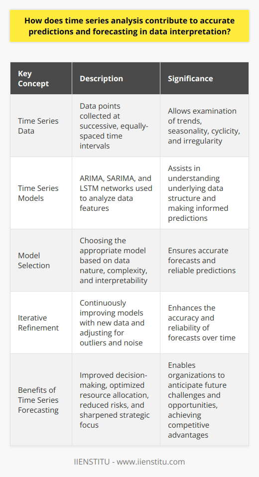 Understanding Time Series Analysis Time series analysis allows researchers to examine data points. These data points are collected at successive, equally-spaced time intervals. This kind of analysis holds immense value in various domains. Key Features of Time Series Data Time series data have specific characteristics. They reflect trends, seasonality, cyclicity, and irregularity. The analysis of these features is critical. One can derive meaningful patterns. These patterns assist in making informed predictions. Trends  show long-term progression in data. Seasonality reflects periodic fluctuations. Cyclicity involves longer duration variations. Irregularity covers random, unpredictable changes. The Role of Time Series in Forecasting Accurate predictions stem from a deep understanding. One must understand the data’s underlying structure. Time series analysis employs models to dissect these features. Some popular models include ARIMA, SARIMA, and LSTM networks. Each model approaches data with unique assumptions. ARIMA unpacks non-seasonal data. SARIMA extends ARIMA to handle seasonality. LSTM networks employ deep learning. They can capture complex data dependencies. Model selection  is paramount. The right choice depends on the data’s nature. Analysts must consider computational complexity. They should also consider interpretability. Improving Predictions with Time Series Analysis Time series analysis aids in accurate forecasts. It enhances the understanding of temporal dynamics. Analysts can identify the data’s underlying patterns. These patterns guide the prediction of future events.  - Identify disruptive outliers - Adjust for noise reduction - Test underlying assumptions regularly Accuracy grows with the iterative refinement of models. Forecasts become more reliable over time. New data supplements historical data, offering a clearer picture. Benefits of Accurate Time Series Forecasts - Improved decision-making - Optimized resource allocation - Reduced risks in investments and planning - Sharpened strategic focus With these benefits, organizations can act confidently. They can anticipate future challenges and opportunities. Accurate time series forecasting is indispensable. It is a powerful tool for navigating the uncertainties inherent in various fields. In conclusion, time series analysis is essential. It is key to making robust, accurate predictions. This analysis extracts valuable insights from historical data. Organizations across industries rely on it. They use it to forecast trends and patterns. This foresight is critical to achieving competitive advantages. It is integral to strategic planning and operational efficiency.