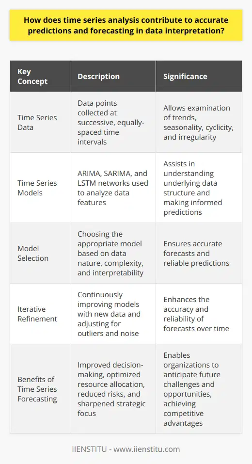 Understanding Time Series Analysis Time series analysis allows researchers to examine data points. These data points are collected at successive, equally-spaced time intervals. This kind of analysis holds immense value in various domains. Key Features of Time Series Data Time series data have specific characteristics. They reflect trends, seasonality, cyclicity, and irregularity. The analysis of these features is critical. One can derive meaningful patterns. These patterns assist in making informed predictions. Trends  show long-term progression in data. Seasonality reflects periodic fluctuations. Cyclicity involves longer duration variations. Irregularity covers random, unpredictable changes. The Role of Time Series in Forecasting Accurate predictions stem from a deep understanding. One must understand the data’s underlying structure. Time series analysis employs models to dissect these features. Some popular models include ARIMA, SARIMA, and LSTM networks. Each model approaches data with unique assumptions. ARIMA unpacks non-seasonal data. SARIMA extends ARIMA to handle seasonality. LSTM networks employ deep learning. They can capture complex data dependencies. Model selection  is paramount. The right choice depends on the data’s nature. Analysts must consider computational complexity. They should also consider interpretability. Improving Predictions with Time Series Analysis Time series analysis aids in accurate forecasts. It enhances the understanding of temporal dynamics. Analysts can identify the data’s underlying patterns. These patterns guide the prediction of future events.  - Identify disruptive outliers - Adjust for noise reduction - Test underlying assumptions regularly Accuracy grows with the iterative refinement of models. Forecasts become more reliable over time. New data supplements historical data, offering a clearer picture. Benefits of Accurate Time Series Forecasts - Improved decision-making - Optimized resource allocation - Reduced risks in investments and planning - Sharpened strategic focus With these benefits, organizations can act confidently. They can anticipate future challenges and opportunities. Accurate time series forecasting is indispensable. It is a powerful tool for navigating the uncertainties inherent in various fields. In conclusion, time series analysis is essential. It is key to making robust, accurate predictions. This analysis extracts valuable insights from historical data. Organizations across industries rely on it. They use it to forecast trends and patterns. This foresight is critical to achieving competitive advantages. It is integral to strategic planning and operational efficiency.