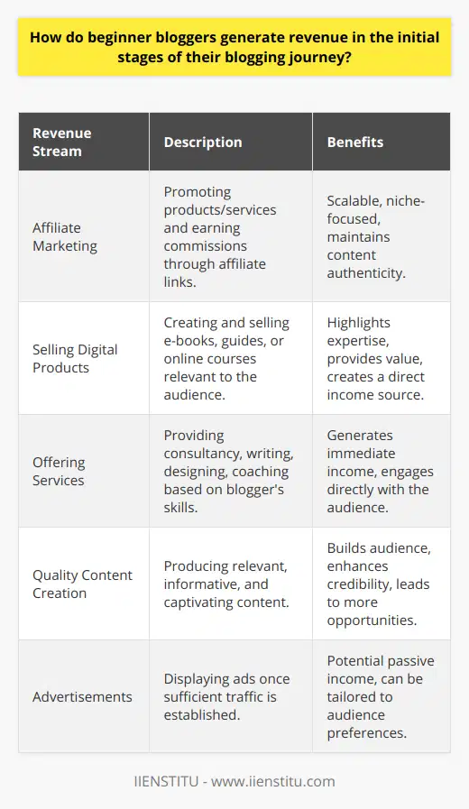Generating Revenue as Beginner BloggersThe pursuit of blogging as a career can be both rewarding and challenging. New bloggers often find themselves at a crossroad, trying to balance content creation with the desire to generate income. While the most popular revenue streams may be inaccessible at first due to the need for a large audience, there are effective revenue avenues that beginner bloggers can harness from the onset.Exploring Affiliate MarketingAffiliate marketing offers an excellent starting point for beginners. It operates on a simple principle: bloggers promote products or services and earn a commission for every sale made through their unique affiliate links. The beauty of affiliate marketing lies in its scalability and the fact that bloggers can select affiliate programs that resonate with their niche, thus maintaining the authenticity of their content.Selling Digital ProductsBudding bloggers can also delve into creating and selling their digital products, such as e-books, downloadable guides, or online courses. These products can cater to the specific needs or interests of their audiences. By creating digital products, bloggers provide valuable resources that underline their expertise and simultaneously open an income stream.Offering ServicesAnother tangible approach for revenue generation for beginning bloggers is the offering of services. This could include consulting, writing, design, coaching, or other services that align with the blogger's skills and the blog's focus area. Offering services can not only generate immediate income but also provide bloggers with firsthand feedback and direct engagement with their audience.Emphasizing Quality ContentIt is crucial for bloggers to remember that the foundation of any successful blog is content quality. Focusing on crafting relevant, informative, and captivating content is essential in building an audience base. Quality content increases reader retention, enhances the credibility of the blog, and ultimately leads to more revenue-generating opportunities.In essence, beginner bloggers must approach monetization with creativity and persistence. Experimenting with affiliate marketing, creating digital products, offering specialized services, and most importantly, consistently producing high-quality content can build a multifaceted income stream. With patience and strategy, new bloggers can transform their passion for writing into a profitable blogging journey.