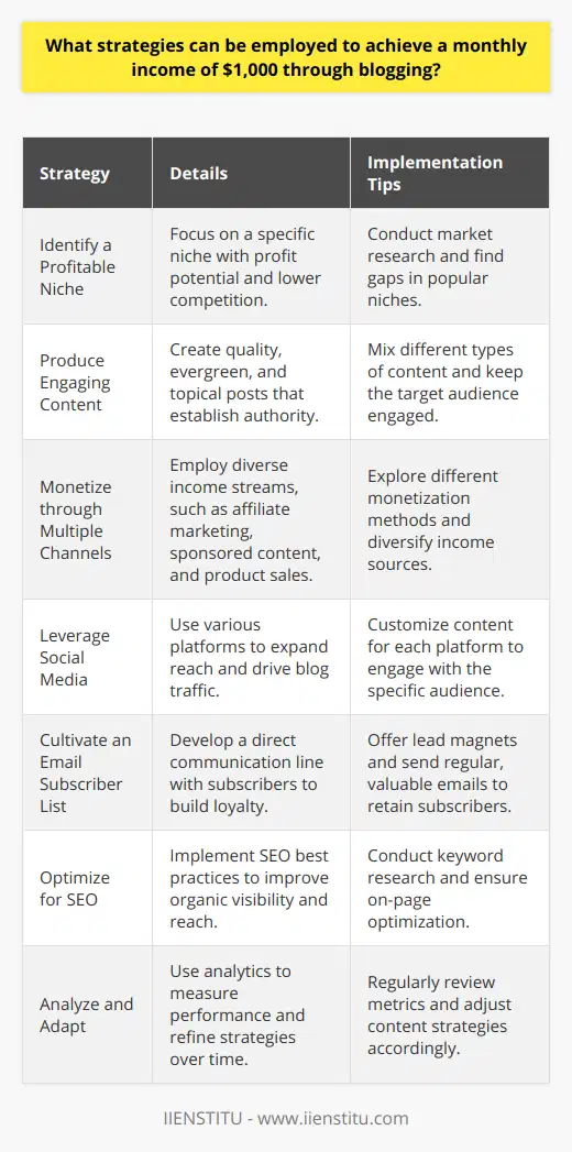 Achieving a $1,000 monthly income through blogging is a realistic goal that can be attained by carefully executing a well-thought-out strategy. Here's how you can venture into blogging with a plan tailored to generate substantial income:**Identify a Profitable Niche:**Zero in on a niche that not only interests you but also has a profitable angle. Your niche should be specific enough to attract a dedicated audience but broad enough to offer ample content opportunities. Conduct market research to uncover untapped areas or subsets within popular niches where competition may be lower.**Produce Engaging and Authoritative Content:**Once your niche is set, create quality content that resonates with your target audience. Strive for a mix of evergreen posts that remain relevant over time and topical content that addresses current trends or news in your niche. Showcase your expertise and become a go-to resource, which builds trust and authority in your domain.**Monetize through Multiple Channels:**Don't place all your financial hopes on one monetization method. Explore the following:- **Affiliate Marketing**: Partner with companies that offer products or services related to your niche and earn commissions on sales made through your affiliate links.- **Sponsored Content**: Collaborate with brands to create content that promotes their offerings while fitting seamlessly into your blog's theme.- **Product Sales**: Create and sell digital products such as e-books, courses, or downloadable resources.- **Memberships**: Offer exclusive content or perks to members who pay a recurring fee.- **Advertising**: Use advertising networks or direct ads, but be mindful of your user experience.  **Leverage Social Media:**Expand your reach and drive traffic to your blog by leveraging social media platforms. Consistent and engaging posts can lead to a larger following, which, in turn, bolsters your blog's traffic. Each platform has a unique audience, so tailor your content to fit the platform's style and demographic.**Cultivate an Email Subscriber List:**An email list is a direct line to your most interested followers. It's less susceptible to algorithm changes (unlike social media), allowing for a reliable communication channel. Use lead magnets, like free downloadable resources or newsletters, to grow your list and keep subscribers engaged with regular, valuable contact.**Optimize for SEO:**Understanding and implementing SEO best practices can dramatically increase your organic reach and visibility. Use keyword research to guide your content creation, ensuring your posts answer the questions your audience is asking. On-page optimization, quality backlinks, and a fast-loading site are key factors in ranking higher in search engine results.**Analyze and Adapt:**Utilize tools such as Google Analytics to track your blog's performance. Regularly review your metrics to understand what's working and where you can improve. Test different types of content, posting schedules, and monetization techniques to find the most effective strategies for your audience.Using these strategies, coupled with patience and consistency, will set you on a clear path to generating a consistent monthly income from your blog. It requires dedication, as blogging is not a get-rich-quick scheme, but with the right approach, reaching a $1,000 monthly income is an attainable milestone.