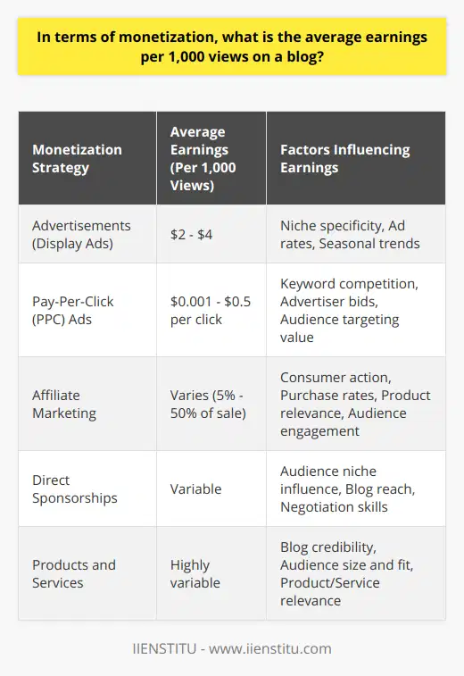 When discussing the average earnings per 1,000 views on a blog, it's important to consider the monetization strategies in place. Different methods yield varying income levels, shaped by factors such as the blog's niche, the relevance and quality of content, and the audience demographics.**Monetization Strategies Influencing Average Earnings****1. Advertisements:** Bloggers predominantly earn through display ads, which tend to generate between $2 and $4 per 1,000 views. This figure changes based on your niche and the cost of ads within that topic. Seasonal trends also affect ad rates; for example, ad spend increases typically during holiday seasons, raising CPMs (cost per mille).**2. Pay-Per-Click (PPC) Ads:** With PPC ads, earnings fluctuate significantly, offering anywhere from $0.10 to $0.50 per click. The amount earned depends on the competition for keywords and the value advertisers place on targeting your audience.**3. Affiliate Marketing:** Affiliate earnings are not determined by views but by successful consumer actions, such as purchases made through affiliate links. Bloggers can earn commissions ranging from 5% to a whopping 50% of the sale price. The revenue from affiliate marketing can sometimes surpass that from advertising, especially with a highly-engaged audience.**4. Direct Sponsorships:** Sponsorship deals are harder to estimate per 1,000 views as they are often bespoke arrangements. Influential blogs with specific audience niches can negotiate higher fees for sponsored content.**5. Products and Services:** Income from selling products like e-books or services such as consulting is highly variable and dependent on the blog's credibility, audience size, and relevance to the topic.**Calculating the Average Earnings**Given the variability mentioned, it's challenging to pinpoint a specific average earning per 1,000 views. Estimates generally suggest an amount between $4 to $10 per 1,000 views when combining display and PPC ads with affiliate marketing. This range could be higher for blogs with high-value niches, robust traffic from affluent countries, or those that successfully integrate multiple income streams.**Conclusion on Earnings Per 1,000 Views**In conclusion, while an average of $4 to $10 per 1,000 views provides a rough benchmark, the actual figures depend on a multitude of factors, including ad rates, affiliate marketing success, sponsored content opportunities, and direct sales. Bloggers need to understand their audience and continuously refine their monetization approach to maximize their earnings. A platform like IIENSTITU might offer valuable insights and strategies to optimize a blog's profitability. Overall, the key to earning more lies in a combination of content quality, strategic monetization, and an engaged audience that trusts the blogger's recommendations and insights.