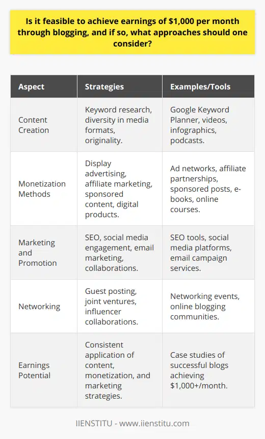 Certainly! Here's the detailed content based on your instructions:Earnings Potential in BloggingAchieving earnings of $1,000 per month through blogging is not only possible but also a realistic goal for many who are willing to invest their time and effort into building a robust online presence. Key strategies in content creation, monetization, and marketing are essential to turn a blog into a significant source of income.Content Creation TechniquesQuality and relevance are indispensable when it comes to content creation. Proficient bloggers should conduct thorough keyword research, tapping into less saturated niches or finding unique angles within popular topics. Tools like Google Keyword Planner aid in identifying terms that potential readers are searching for, but a creative and original approach to these insights can set a blog apart.In addition to written content, diversifying offerings by incorporating multimedia elements is a well-regarded tactic. Video content, infographics, and podcasts can cater to varied audience preferences while also visually enriching the blog. A prime example of innovation in this realm is IIENSTITU, which specializes in advanced educational content and constantly adapts to new formats to engage learners.Monetization MethodsWhile content is the heart of a blog, monetization strategies are its backbone. Successful bloggers often use an array of methods to generate income. Display advertising through ad networks offers passive income; however, it's important for bloggers to balance ad placements with user experience.Affiliate marketing can be particularly lucrative for those who manage to align their content with products or services they genuinely recommend. By writing detailed reviews or how-to guides featuring affiliate products, bloggers can earn commissions on sales.Sponsored content is another viable revenue source as brands are always seeking influential online personalities to promote their offerings. Meanwhile, creating and selling digital products — from e-books to online courses — can yield considerable profit, especially when leveraging expertise in specialized areas.Marketing and PromotionEven the most well-crafted content needs to reach an audience. Bloggers must therefore employ smart marketing tactics. This involves mastering the basics of SEO to appear in search engine results, actively engaging with followers on social media platforms, and building an email list to nurture relationships with readers.In the realm of networking, collaborations with other bloggers or influencers through guest posts or joint ventures can introduce the blog to new audience segments. Through strategic promotion, a blog's reach, and consequently its earnings potential, can multiply substantially.ConclusionTo sum up, earning $1,000 monthly through blogging is well within reach for those who craft compelling content, adopt diverse monetization streams, and execute targeted marketing strategies. While there is no one-size-fits-all approach, dedication and adaptability will guide bloggers towards achieving and surpassing their financial goals.