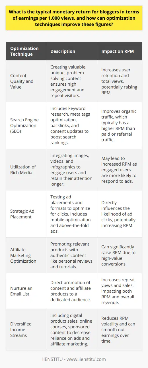 Bloggers and content creators often look to their website traffic as a measure of success and potential revenue. Understanding the typical monetary return for bloggers per 1,000 views can help set realistic expectations and benchmarks for measuring progress. Often, this rate is measured using a metric known as RPM (Revenue Per Mille), which calculates the earnings per one thousand views.The average earnings for bloggers can vary widely based on the niche, audience location, traffic source, and quality of traffic. For instance, blogs with a highly engaged readership in lucrative niches such as finance, technology, or health may see higher earnings, sometimes upwards of $10-$50 per 1,000 views, especially if they use affiliate marketing effectively.However, for a more general approximation, bloggers may earn around $3.50 per 1,000 views, considering a mix of monetization strategies such as display ads through programs like Google AdSense, affiliate marketing, and sponsored content.Optimization techniques can significantly improve these earnings, and here are several effective strategies:1. Content Quality and Value:Providing valuable, unique, and high-quality content ensures repeat visitors and higher engagement. Content that solves problems, entertains, or educates is more likely to be shared and have a longer shelf life, increasing the total number of views over time.2. Search Engine Optimization (SEO):Applying robust SEO techniques can significantly improve a blog's visibility in search engine results, leading to more organic traffic. This includes keyword research, optimization of meta tags and descriptions, quality backlinks, and regular updates to content.3. Utilization of Rich Media:Incorporating images, videos, and infographics can increase user engagement and potentially influence RPM positively, as these elements tend to hold visitors’ attention longer.4. Strategic Ad Placement:Strategically placed ads are more likely to yield clicks. Testing different ad placements and formats to determine which generates the most revenue is crucial. Above the fold placements, in-content ads, and ensuring the site is mobile optimized can make a significant difference.5. Affiliate Marketing Optimization:Promoting products or services that align with the audience’s interests can generate higher affiliate earnings. Personal reviews, tutorials, and in-depth guides that include affiliate links can be particularly effective.6. Nurture an Email List:A dedicated email list allows bloggers to promote new content directly, rebuild traffic to older posts, and inform readers about promotions or affiliate products, potentially leading to more views and affiliate sales.7. Diversified Income Streams:Exploring additional streams of income like selling digital products, offering online courses or workshops, and securing sponsored content deals can help cushion the variability of ad revenues and affiliate sales.Ultimately, the monetary return for bloggers per 1,000 views can be optimized through sustained efforts across multiple channels and strategies. It is also important to track and analyze which techniques work best for your audience and niche, refining your tactics and focusing efforts where you see the best returns.