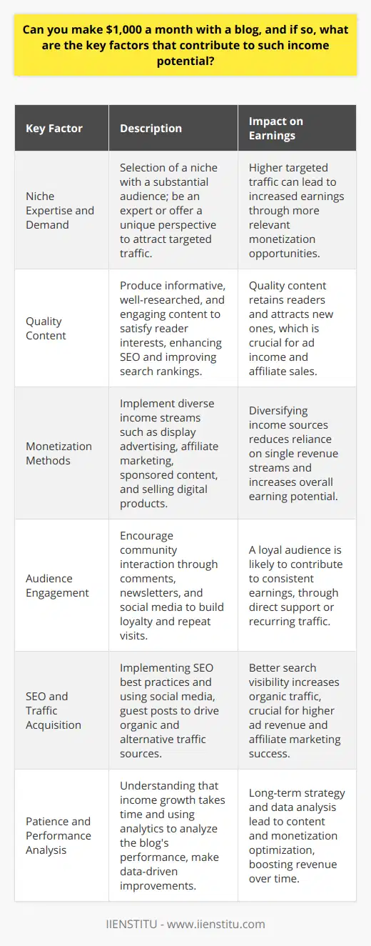 Earning a sustainable income from blogging is very much achievable. To attain that goal, such as making $1,000 per month, it's essential to understand and leverage the core factors that determine the earning potential of a blog.Niche Expertise and DemandSelecting a niche is one of the most critical decisions for a blogger. A niche with a dedicated and substantial audience can lead to more targeted traffic. You should aim to be an expert in your niche or present a unique perspective to stand out from the competition. Topics that solve problems or answer pervasive questions tend to attract more readers and retain their interest over time.Content Is KingThe adage “content is king” holds true for blogging. Quality content that is informative, well-researched, and engaging will retain readers and attract new ones. Articles should be written to cater to the needs and interests of your target audience, which in turn can enhance your search engine optimization (SEO) and improve search rankings, leading to more organic traffic.Monetization MethodsA diversified approach to monetization can increase the likelihood of reaching the $1,000/month goal. This can include:- Display advertising, taking advantage of networks that pay per impression or click.- Affiliate marketing, where you earn commissions for promoting other companies' products or services relevant to your niche.- Sponsored content, where businesses pay you to write about their products or services.- Selling digital products or services, such as e-books, courses, or consulting, that offer immense value to your readers.Audience EngagementA loyal audience is often the backbone of a successful blog. Fostering community through comments, newsletters, and social media interactions can keep readers coming back. It's important to encourage discussions and feedback, which can also provide insights into what your readers are interested in.SEO and Traffic AcquisitionUnderstanding SEO best practices is essential to driving organic traffic to your blog. Keywords, meta descriptions, and link-building strategies should be leveraged to maximize your visibility on search engines. Additionally, utilizing social media and guests posts can drive alternative traffic sources to the blog.Patience and Performance AnalysisPatience is crucial as blogging can take time to start generating income. Continually analyzing your blog's performance through metrics like bounce rate, time on page, and conversion rates will help you understand your audience better and optimize your content and monetization strategies accordingly.In closing, a monthly income of $1,000 or more from blogging is entirely attainable but requires a strategic approach and dedication. Focus on delivering quality content within a niche that has an audience, employ a variety of monetization methods, engage with your audience, optimize for SEO, utilize social media, and review your blog's performance data regularly for continuous improvement.