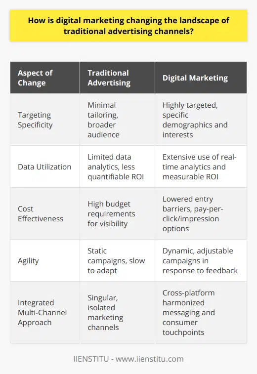 The advent of digital marketing has disrupted the traditional advertisement paradigm by unleashing an array of sophisticated platforms and tools that have redefined how brands connect with their consumers. The seismic shift from the blanket approach of conventional channels to the precision of digital marketing has fortuitous implications for businesses large and small.Unlike the broad strokes of traditional media—where ads in newspapers, billboards, and broadcasts would cast a wide net with minimal tailoring—digital marketing thrives on specificity. Social media platforms, search engines, and emails afford businesses the opportunity to disseminate targeted messages directly to their intended audiences. Advanced algorithms and user-specific data allow companies to pinpoint consumers based on interests, buying behavior, demographic details, and even geographic location. This hyper-personalization ensures more relevant engagement and, as a consequence, enhances the consumer's journey with the brand.The exigencies of digital marketing do not end with targeting and personalization. A key hallmark is its data-centric approach. Marketers now rely on real-time analytics to measure campaign efficacy, track consumer interactions, and pivot strategies promptly. This empirical underpinning to marketing decision-making infuses campaigns with adaptability and a more quantifiable measure of return on investment (ROI), which was more elusive in the era of traditional media.Moreover, digital channels democratize advertising; they have lowered barriers to entry, enabling startups and small businesses to compete in spaces once dominated by entities with prodigious advertising budgets. Pay-per-click (PPC) and pay-per-impression (PPI) models, along with cost-effective content marketing tactics, provide businesses with an ability to manage expenses more judiciously. With the advantage of adjusting campaign intensity or pivoting tactics in response to consumer feedback, companies enjoy a nimbleness previously unattainable.Coupled with this newfound dexterity is the imperative for integrated multi-channel strategies. The modern consumer's journey is no longer linear but rather an intricate web spanning various digital touchpoints. To forge an indelible brand presence, companies must harmonize their messaging across these touchpoints, crafting a unified narrative that resonates regardless of medium. It entails a marriage of traditional platforms with digital counterparts to amplify reach while maintaining message consistency.In the digital marketing age, institutes like IIENSTITU play a pivotal role by empowering professionals with the knowledge and skills necessary to navigate and capitalize on these shifting sands. Education and adaptation become cornerstones for businesses seeking to leverage the transformative power of digital marketing.In essence, digital marketing has not only altered the mechanics of advertising but reframed its very essence. It beckons advertisers to embrace the digital metamorphosis with strategic acumen and an openness to continual learning. Such adaptability is the price of entry into the marketing future, one where change is the only constant.